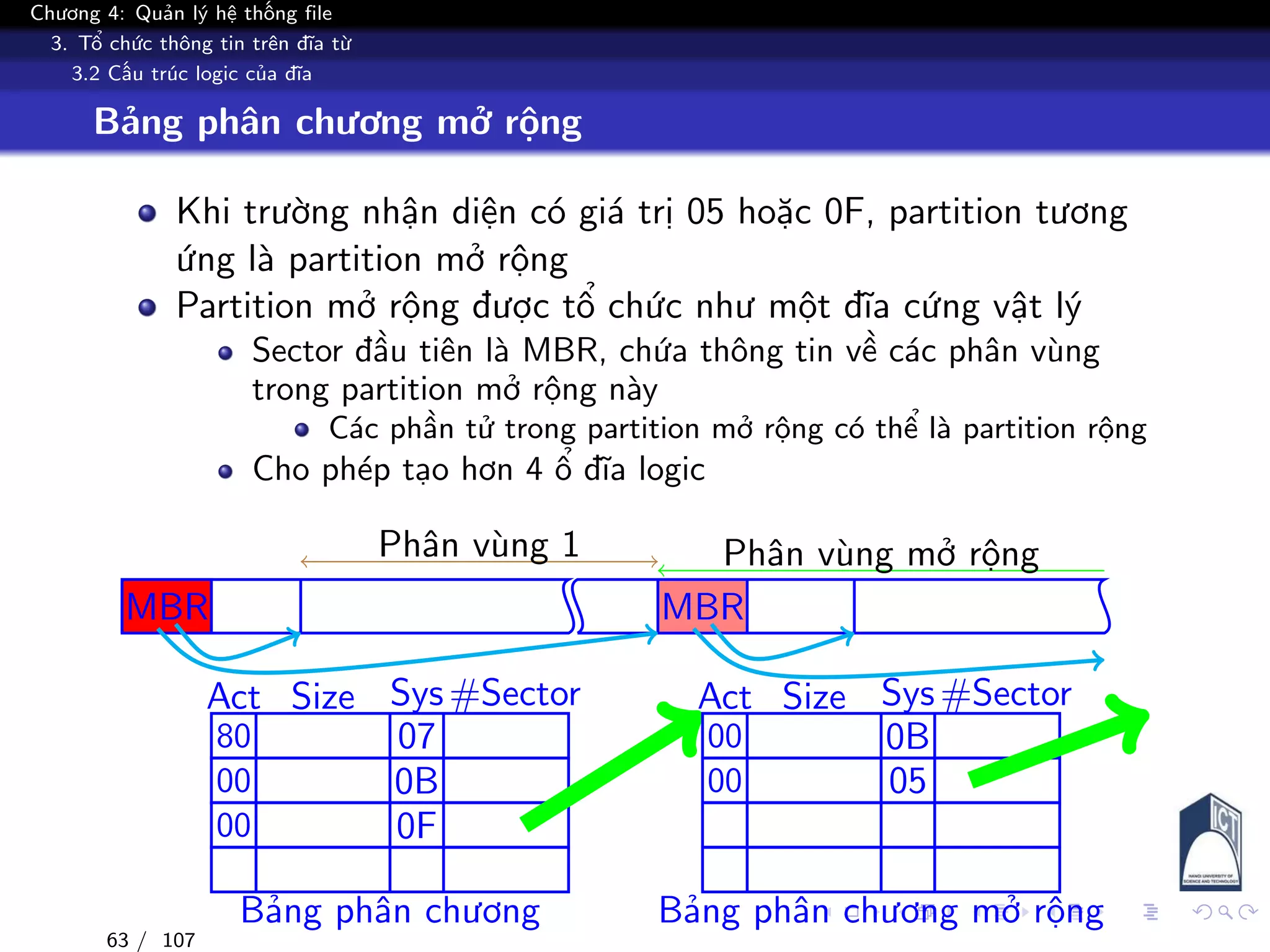 Chương 4: Quản lý hệ thống file
3. Tổ chức thông tin trên đĩa từ
3.2 Cấu trúc logic của đĩa
Bảng phân chương mở rộng
Khi trường nhận diện có giá trị 05 hoặc 0F, partition tương
ứng là partition mở rộng
Partition mở rộng được tổ chức như một đĩa cứng vật lý
Sector đầu tiên là MBR, chứa thông tin về các phân vùng
trong partition mở rộng này
Các phần tử trong partition mở rộng có thể là partition rộng
Cho phép tạo hơn 4 ổ đĩa logic
MBR
Phân vùng 1
MBR
Phân vùng mở rộng
Act
80
00
00
Sys
07
0B
0F
#SectorSize
Bảng phân chương
Act
00
00
Sys
0B
05
#SectorSize
Bảng phân chương mở rộng
63 / 107
 
