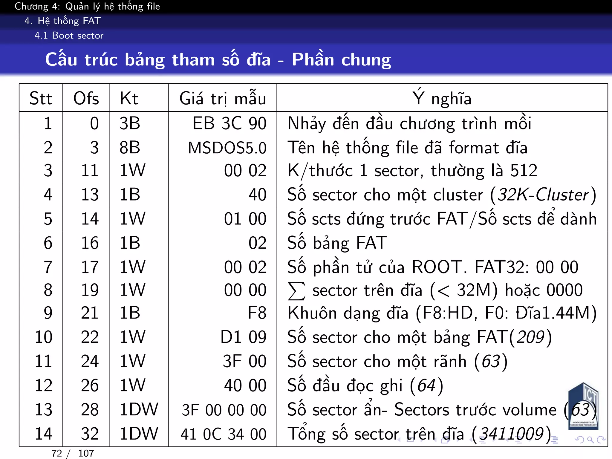 Chương 4: Quản lý hệ thống file
4. Hệ thống FAT
4.1 Boot sector
Cấu trúc bảng tham số đĩa - Phần chung
Stt Ofs Kt Giá trị mẫu Ý nghĩa
1 0 3B EB 3C 90 Nhảy đến đầu chương trình mồi
2 3 8B MSDOS5.0 Tên hệ thống file đã format đĩa
3 11 1W 00 02 K/thước 1 sector, thường là 512
4 13 1B 40 Số sector cho một cluster (32K-Cluster)
5 14 1W 01 00 Số scts đứng trước FAT/Số scts để dành
6 16 1B 02 Số bảng FAT
7 17 1W 00 02 Số phần tử của ROOT. FAT32: 00 00
8 19 1W 00 00 sector trên đĩa (< 32M) hoặc 0000
9 21 1B F8 Khuôn dạng đĩa (F8:HD, F0: Đĩa1.44M)
10 22 1W D1 09 Số sector cho một bảng FAT(209)
11 24 1W 3F 00 Số sector cho một rãnh (63)
12 26 1W 40 00 Số đầu đọc ghi (64)
13 28 1DW 3F 00 00 00 Số sector ẩn- Sectors trước volume (63)
14 32 1DW 41 0C 34 00 Tổng số sector trên đĩa (3411009)
72 / 107
 