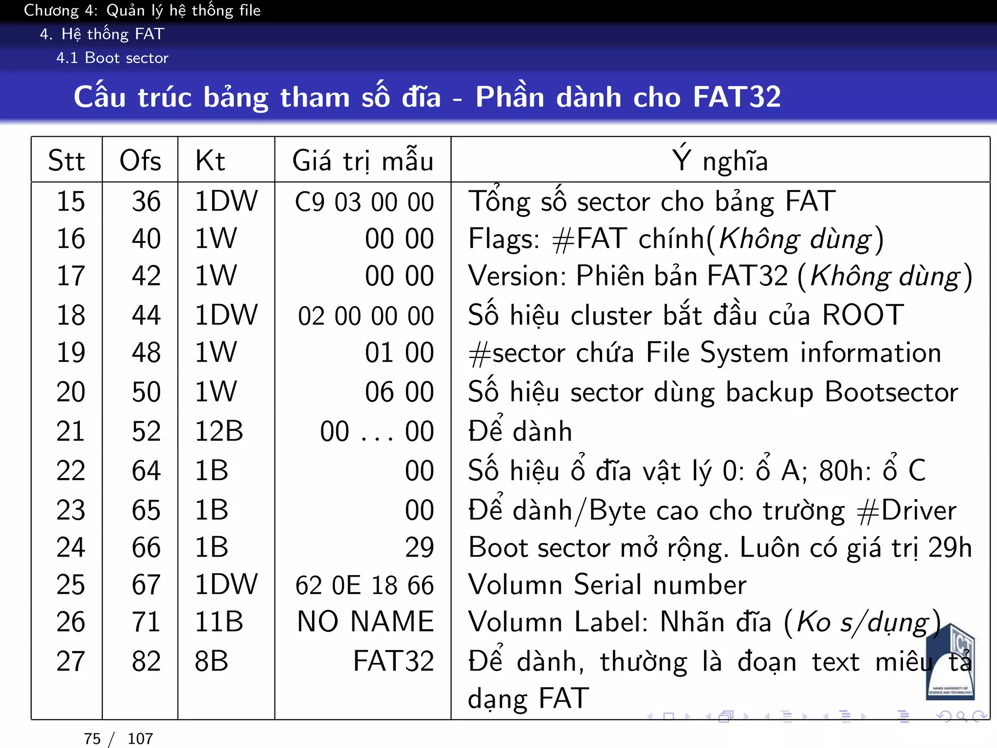 Chương 4: Quản lý hệ thống file
4. Hệ thống FAT
4.1 Boot sector
Cấu trúc bảng tham số đĩa - Phần dành cho FAT32
Stt Ofs Kt Giá trị mẫu Ý nghĩa
15 36 1DW C9 03 00 00 Tổng số sector cho bảng FAT
16 40 1W 00 00 Flags: #FAT chính(Không dùng)
17 42 1W 00 00 Version: Phiên bản FAT32 (Không dùng)
18 44 1DW 02 00 00 00 Số hiệu cluster bắt đầu của ROOT
19 48 1W 01 00 #sector chứa File System information
20 50 1W 06 00 Số hiệu sector dùng backup Bootsector
21 52 12B 00 . . . 00 Để dành
22 64 1B 00 Số hiệu ổ đĩa vật lý 0: ổ A; 80h: ổ C
23 65 1B 00 Để dành/Byte cao cho trường #Driver
24 66 1B 29 Boot sector mở rộng. Luôn có giá trị 29h
25 67 1DW 62 0E 18 66 Volumn Serial number
26 71 11B NO NAME Volumn Label: Nhãn đĩa (Ko s/dụng)
27 82 8B FAT32 Để dành, thường là đoạn text miêu tả
dạng FAT
75 / 107
 