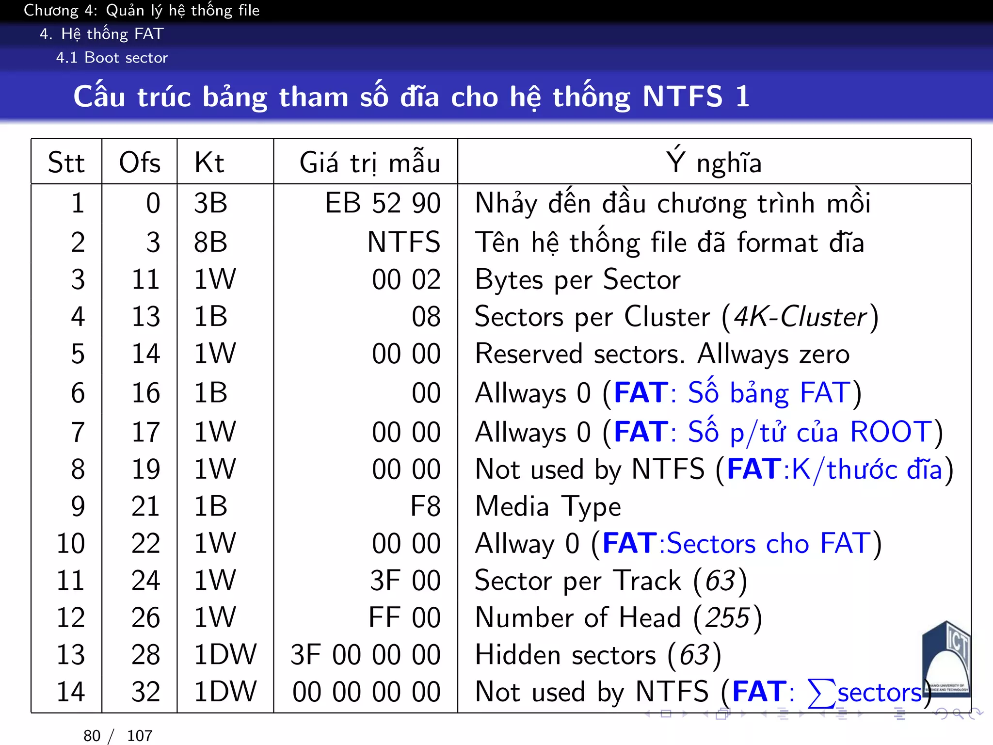Chương 4: Quản lý hệ thống file
4. Hệ thống FAT
4.1 Boot sector
Cấu trúc bảng tham số đĩa cho hệ thống NTFS 1
Stt Ofs Kt Giá trị mẫu Ý nghĩa
1 0 3B EB 52 90 Nhảy đến đầu chương trình mồi
2 3 8B NTFS Tên hệ thống file đã format đĩa
3 11 1W 00 02 Bytes per Sector
4 13 1B 08 Sectors per Cluster (4K-Cluster)
5 14 1W 00 00 Reserved sectors. Allways zero
6 16 1B 00 Allways 0 (FAT: Số bảng FAT)
7 17 1W 00 00 Allways 0 (FAT: Số p/tử của ROOT)
8 19 1W 00 00 Not used by NTFS (FAT:K/thước đĩa)
9 21 1B F8 Media Type
10 22 1W 00 00 Allway 0 (FAT:Sectors cho FAT)
11 24 1W 3F 00 Sector per Track (63)
12 26 1W FF 00 Number of Head (255)
13 28 1DW 3F 00 00 00 Hidden sectors (63)
14 32 1DW 00 00 00 00 Not used by NTFS (FAT: sectors)
80 / 107
 