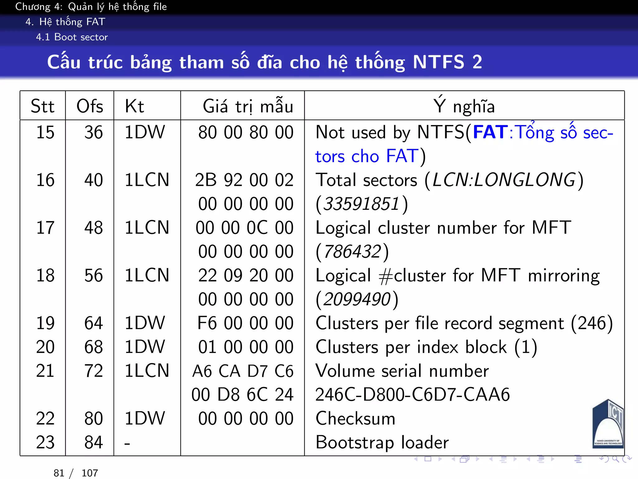 Chương 4: Quản lý hệ thống file
4. Hệ thống FAT
4.1 Boot sector
Cấu trúc bảng tham số đĩa cho hệ thống NTFS 2
Stt Ofs Kt Giá trị mẫu Ý nghĩa
15 36 1DW 80 00 80 00 Not used by NTFS(FAT:Tổng số sec-
tors cho FAT)
16 40 1LCN 2B 92 00 02 Total sectors (LCN:LONGLONG)
00 00 00 00 (33591851)
17 48 1LCN 00 00 0C 00 Logical cluster number for MFT
00 00 00 00 (786432)
18 56 1LCN 22 09 20 00 Logical #cluster for MFT mirroring
00 00 00 00 (2099490)
19 64 1DW F6 00 00 00 Clusters per file record segment (246)
20 68 1DW 01 00 00 00 Clusters per index block (1)
21 72 1LCN A6 CA D7 C6 Volume serial number
00 D8 6C 24 246C-D800-C6D7-CAA6
22 80 1DW 00 00 00 00 Checksum
23 84 - Bootstrap loader
81 / 107
 