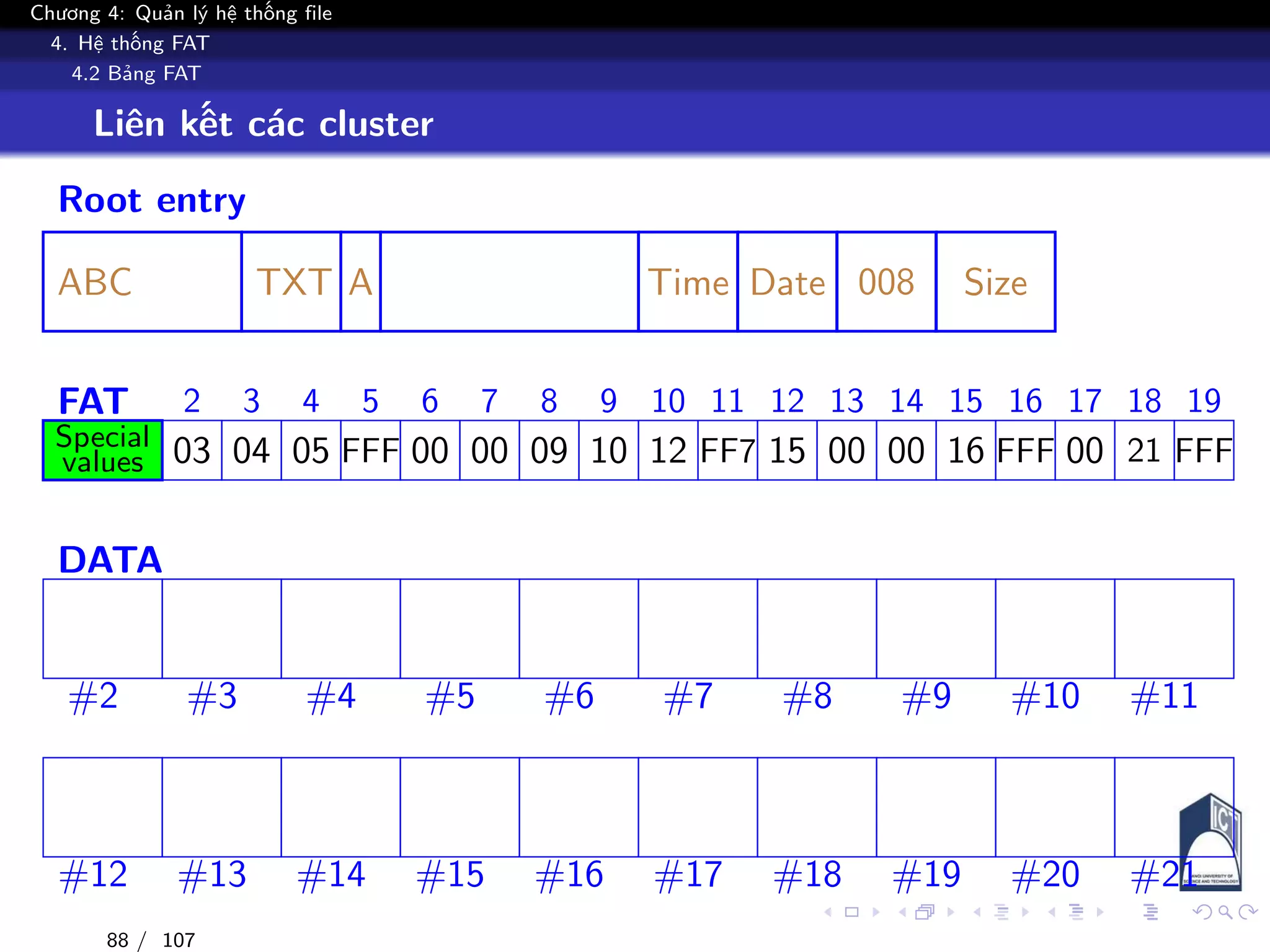 Chương 4: Quản lý hệ thống file
4. Hệ thống FAT
4.2 Bảng FAT
Liên kết các cluster
Root entry
ABC TXT A Time Date 008 Size
FAT 2 3 4 5 6 7 8 9 10 11 12 13 14 15 16 17 18 19
Special
values 00 00 00 00 0003 04 05 FFF 09 10 12 15 16 FFFFF7 21 FFF
DATA
#2 #3 #4 #5 #6 #7 #8 #9 #10 #11
#12 #13 #14 #15 #16 #17 #18 #19 #20 #21
88 / 107
 