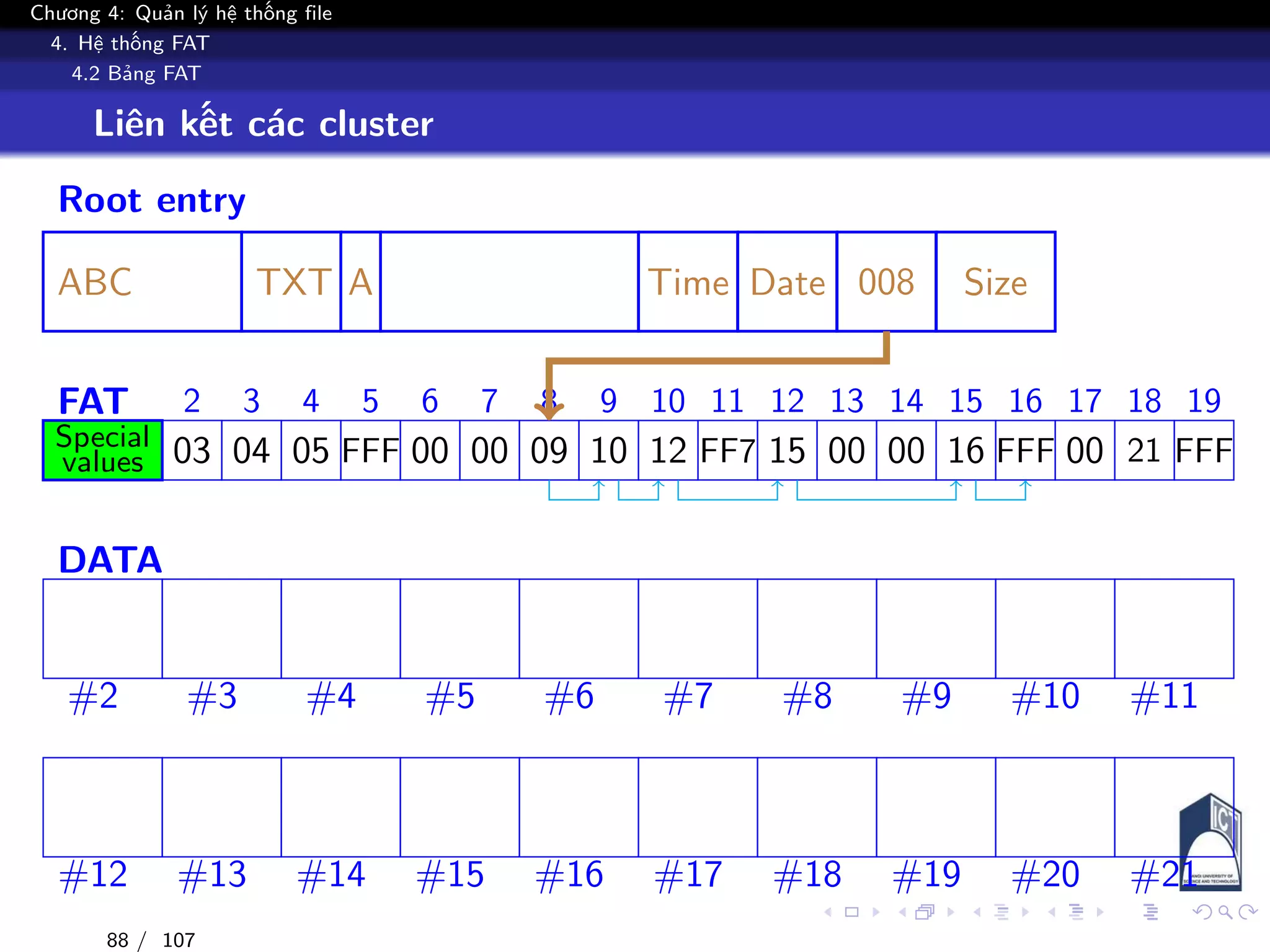 Chương 4: Quản lý hệ thống file
4. Hệ thống FAT
4.2 Bảng FAT
Liên kết các cluster
Root entry
ABC TXT A Time Date 008 Size
FAT 2 3 4 5 6 7 8 9 10 11 12 13 14 15 16 17 18 19
Special
values 00 00 00 00 0003 04 05 FFF 09 10 12 15 16 FFFFF7 21 FFF
DATA
#2 #3 #4 #5 #6 #7 #8 #9 #10 #11
#12 #13 #14 #15 #16 #17 #18 #19 #20 #21
88 / 107
 