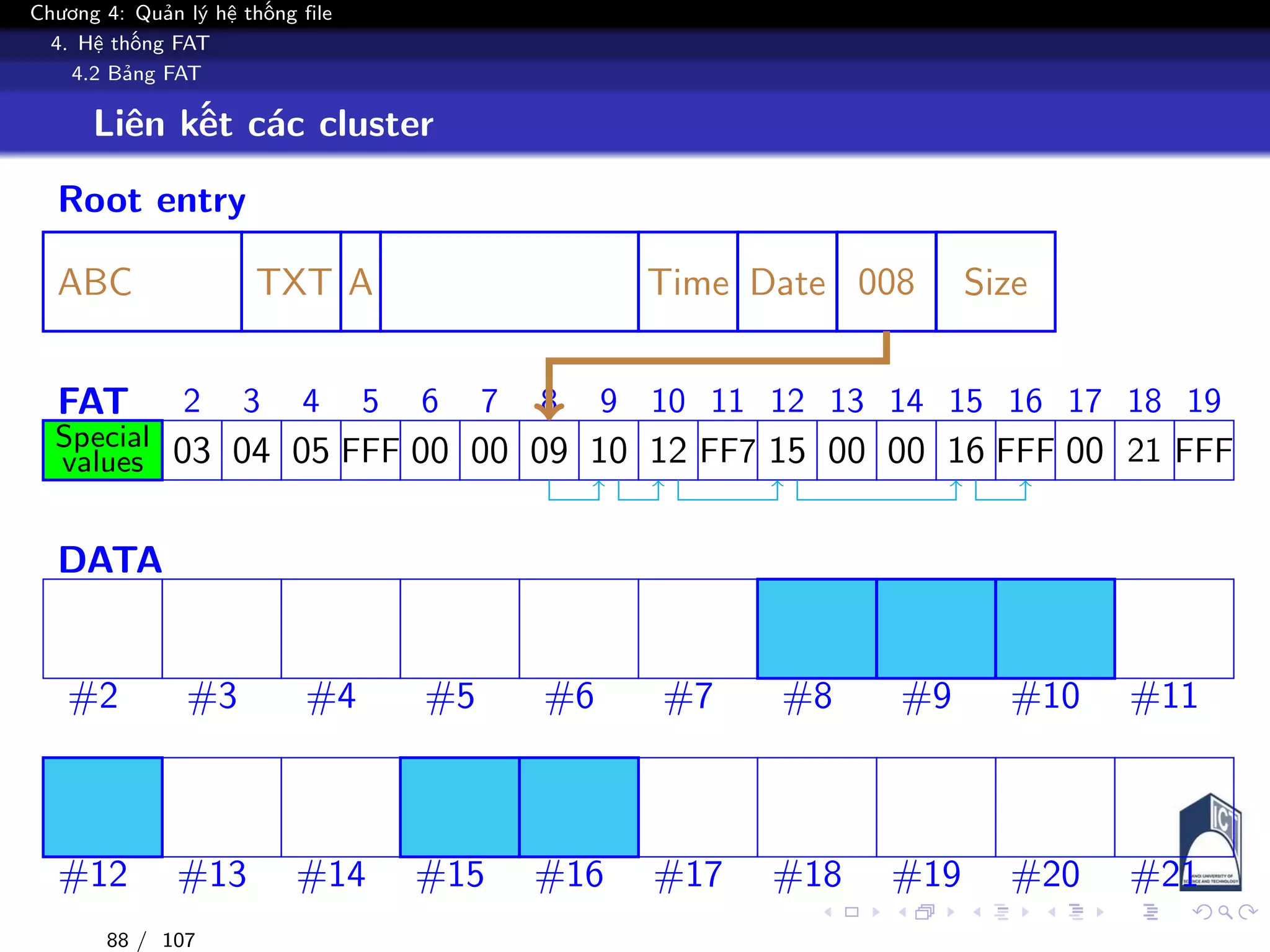 Chương 4: Quản lý hệ thống file
4. Hệ thống FAT
4.2 Bảng FAT
Liên kết các cluster
Root entry
ABC TXT A Time Date 008 Size
FAT 2 3 4 5 6 7 8 9 10 11 12 13 14 15 16 17 18 19
Special
values 00 00 00 00 0003 04 05 FFF 09 10 12 15 16 FFFFF7 21 FFF
DATA
#2 #3 #4 #5 #6 #7 #8 #9 #10 #11
#12 #13 #14 #15 #16 #17 #18 #19 #20 #21
88 / 107
 
