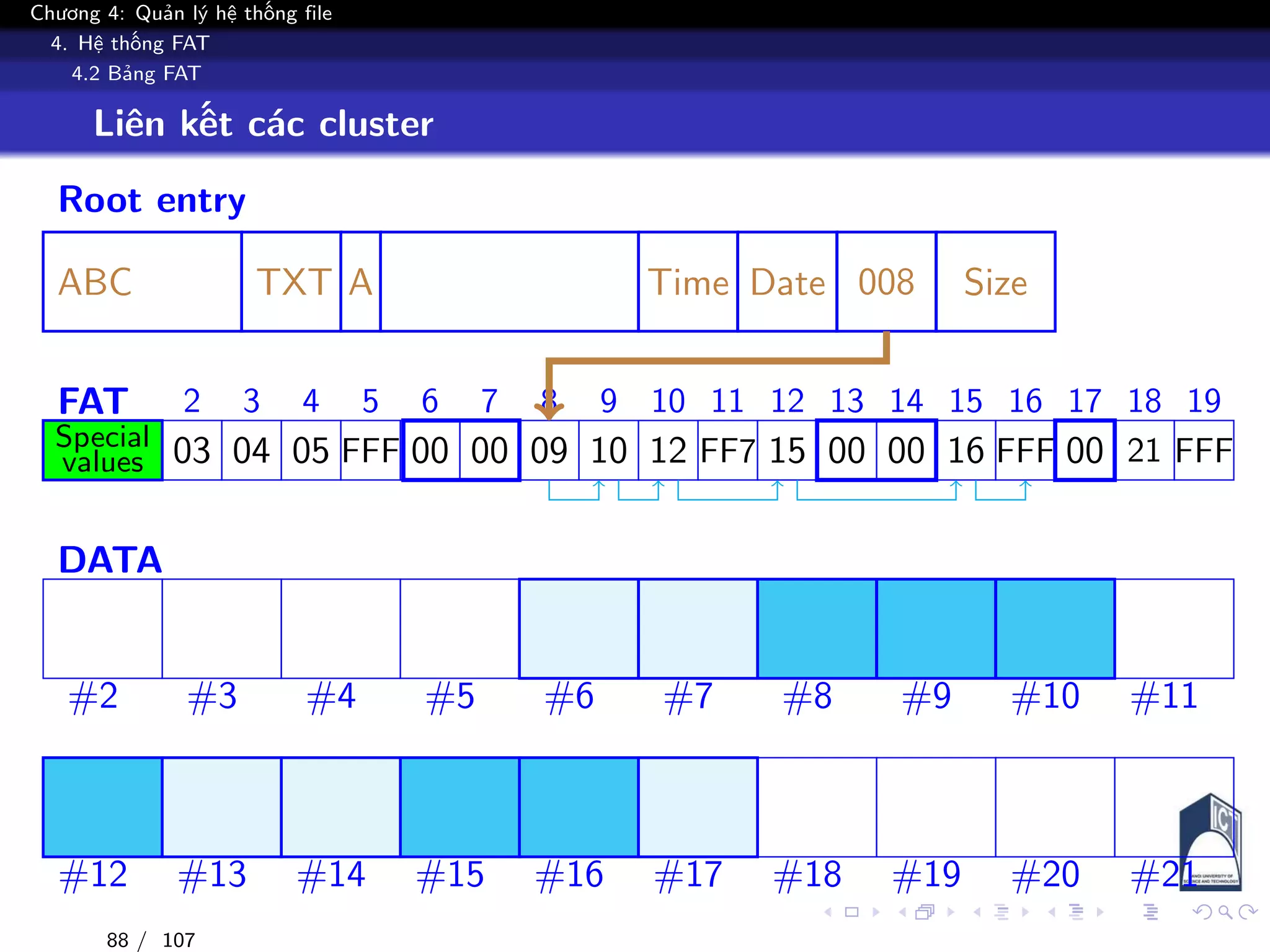 Chương 4: Quản lý hệ thống file
4. Hệ thống FAT
4.2 Bảng FAT
Liên kết các cluster
Root entry
ABC TXT A Time Date 008 Size
FAT 2 3 4 5 6 7 8 9 10 11 12 13 14 15 16 17 18 19
Special
values 00 00 00 00 0003 04 05 FFF 09 10 12 15 16 FFFFF7 21 FFF
DATA
#2 #3 #4 #5 #6 #7 #8 #9 #10 #11
#12 #13 #14 #15 #16 #17 #18 #19 #20 #21
88 / 107
 