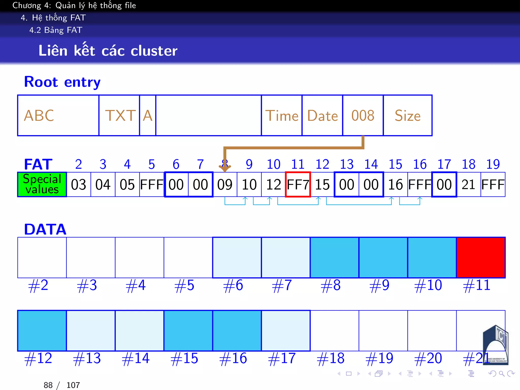 Chương 4: Quản lý hệ thống file
4. Hệ thống FAT
4.2 Bảng FAT
Liên kết các cluster
Root entry
ABC TXT A Time Date 008 Size
FAT 2 3 4 5 6 7 8 9 10 11 12 13 14 15 16 17 18 19
Special
values 00 00 00 00 0003 04 05 FFF 09 10 12 15 16 FFFFF7 21 FFF
DATA
#2 #3 #4 #5 #6 #7 #8 #9 #10 #11
#12 #13 #14 #15 #16 #17 #18 #19 #20 #21
88 / 107
 