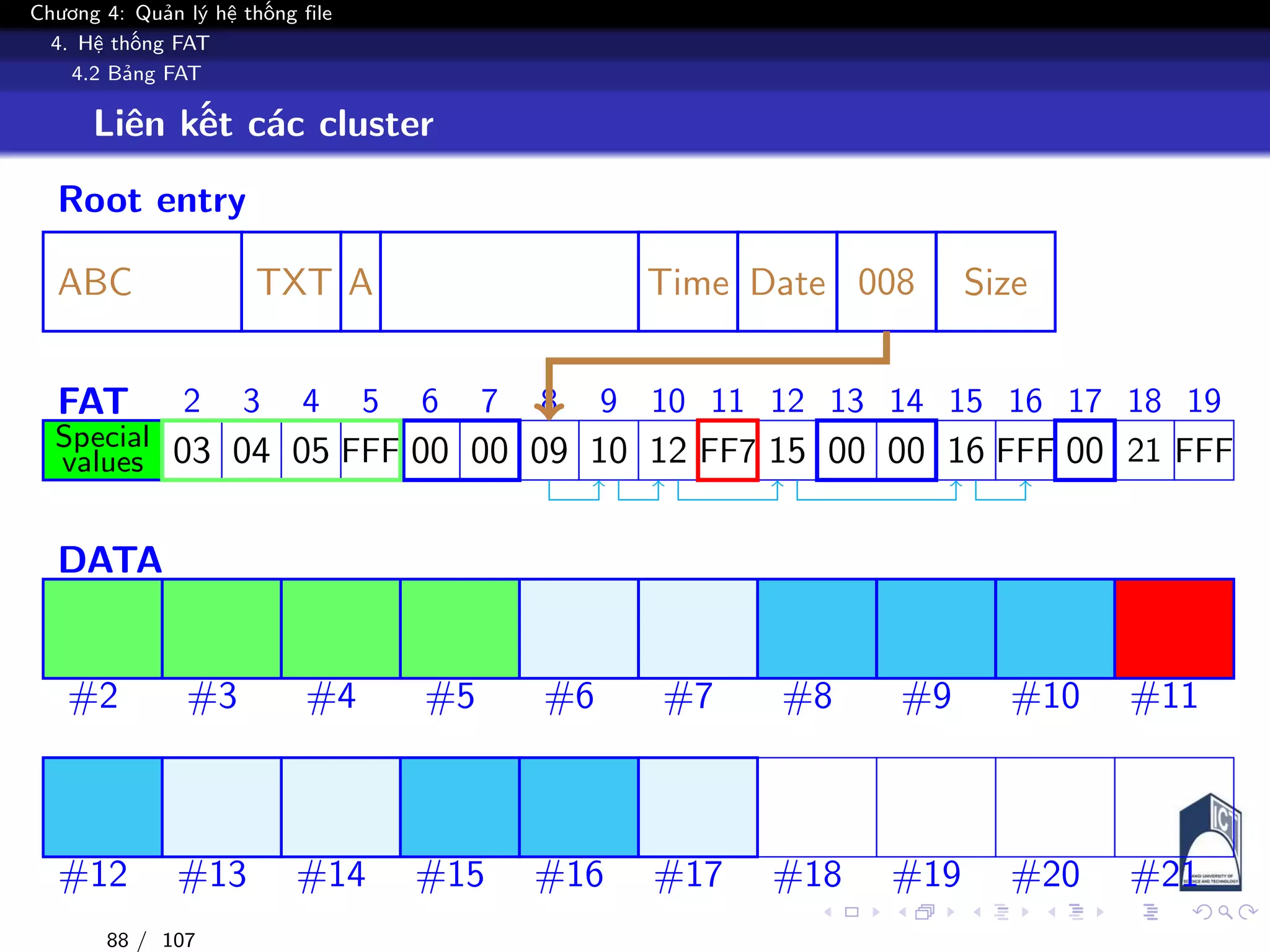 Chương 4: Quản lý hệ thống file
4. Hệ thống FAT
4.2 Bảng FAT
Liên kết các cluster
Root entry
ABC TXT A Time Date 008 Size
FAT 2 3 4 5 6 7 8 9 10 11 12 13 14 15 16 17 18 19
Special
values 00 00 00 00 0003 04 05 FFF 09 10 12 15 16 FFFFF7 21 FFF
DATA
#2 #3 #4 #5 #6 #7 #8 #9 #10 #11
#12 #13 #14 #15 #16 #17 #18 #19 #20 #21
88 / 107
 
