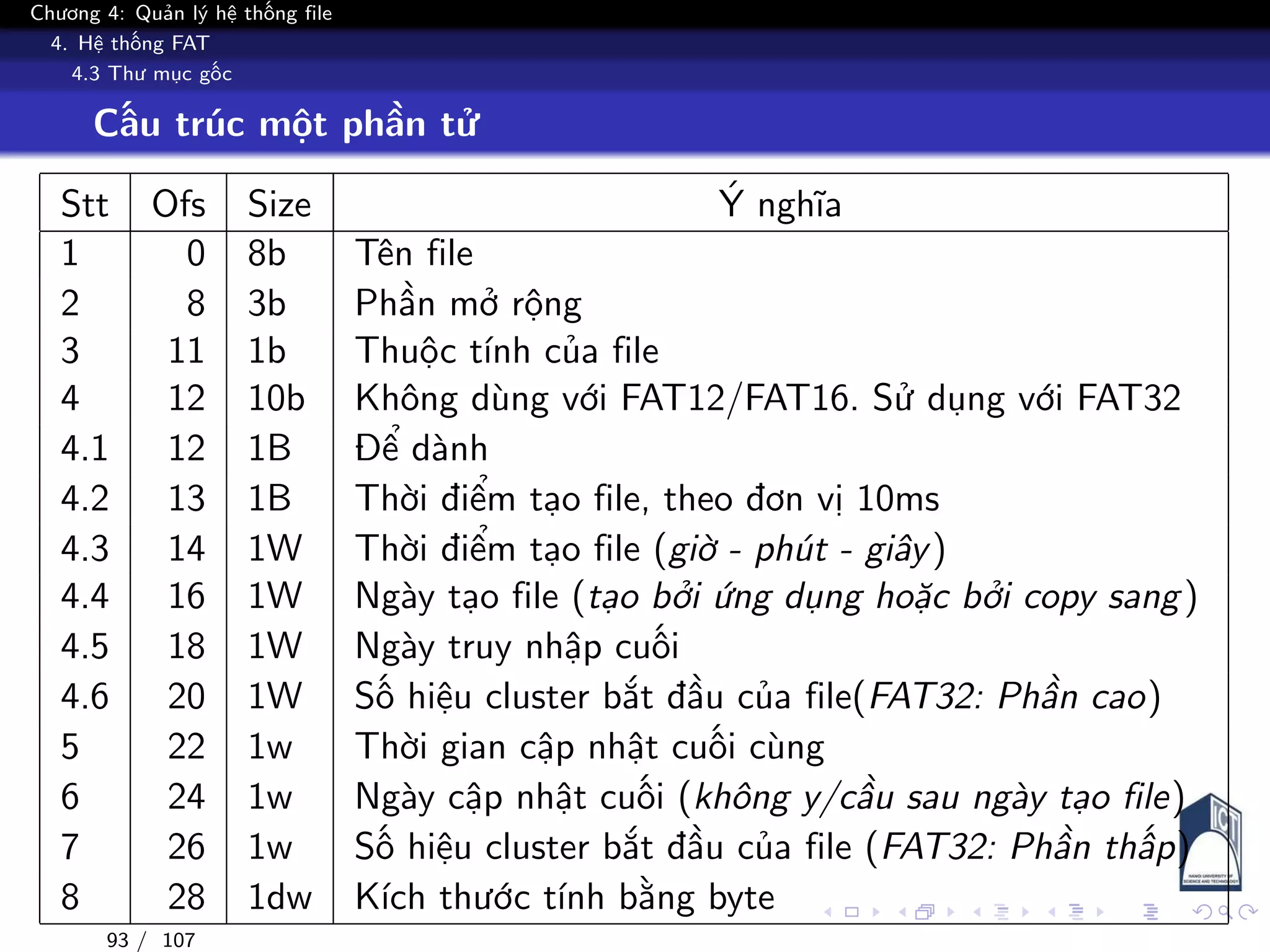 Chương 4: Quản lý hệ thống file
4. Hệ thống FAT
4.3 Thư mục gốc
Cấu trúc một phần tử
Stt Ofs Size Ý nghĩa
1 0 8b Tên file
2 8 3b Phần mở rộng
3 11 1b Thuộc tính của file
4 12 10b Không dùng với FAT12/FAT16. Sử dụng với FAT32
4.1 12 1B Để dành
4.2 13 1B Thời điểm tạo file, theo đơn vị 10ms
4.3 14 1W Thời điểm tạo file (giờ - phút - giây)
4.4 16 1W Ngày tạo file (tạo bởi ứng dụng hoặc bởi copy sang)
4.5 18 1W Ngày truy nhập cuối
4.6 20 1W Số hiệu cluster bắt đầu của file(FAT32: Phần cao)
5 22 1w Thời gian cập nhật cuối cùng
6 24 1w Ngày cập nhật cuối (không y/cầu sau ngày tạo file)
7 26 1w Số hiệu cluster bắt đầu của file (FAT32: Phần thấp)
8 28 1dw Kích thước tính bằng byte
93 / 107
 