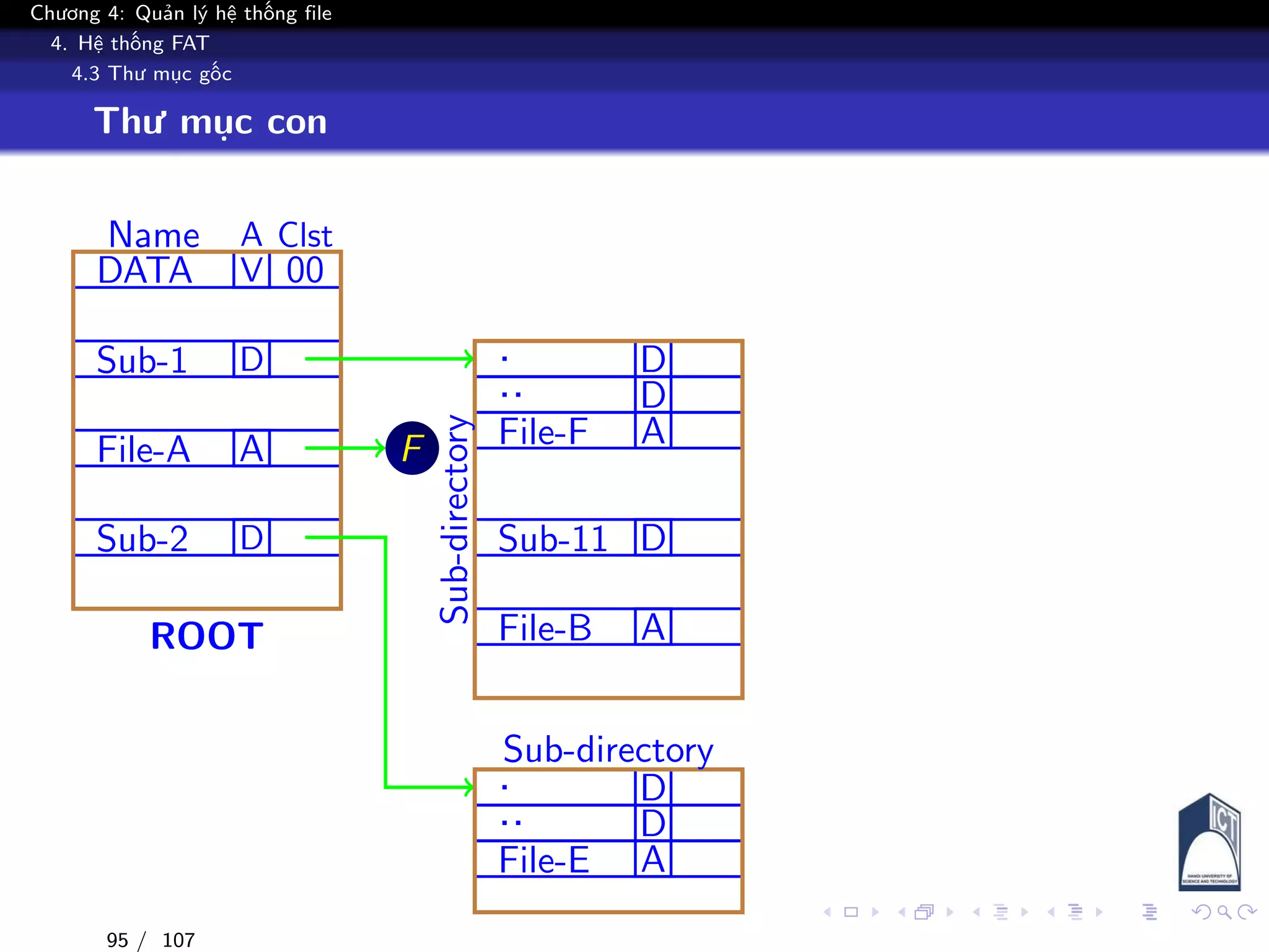 Chương 4: Quản lý hệ thống file
4. Hệ thống FAT
4.3 Thư mục gốc
Thư mục con
Name A Clst
DATA V 00
Sub-1 D
File-A A
Sub-2 D
ROOT
. D
.. D
File-F A
Sub-11 D
File-B A
Sub-directoryF
. D
.. D
File-E A
Sub-directory
95 / 107
 