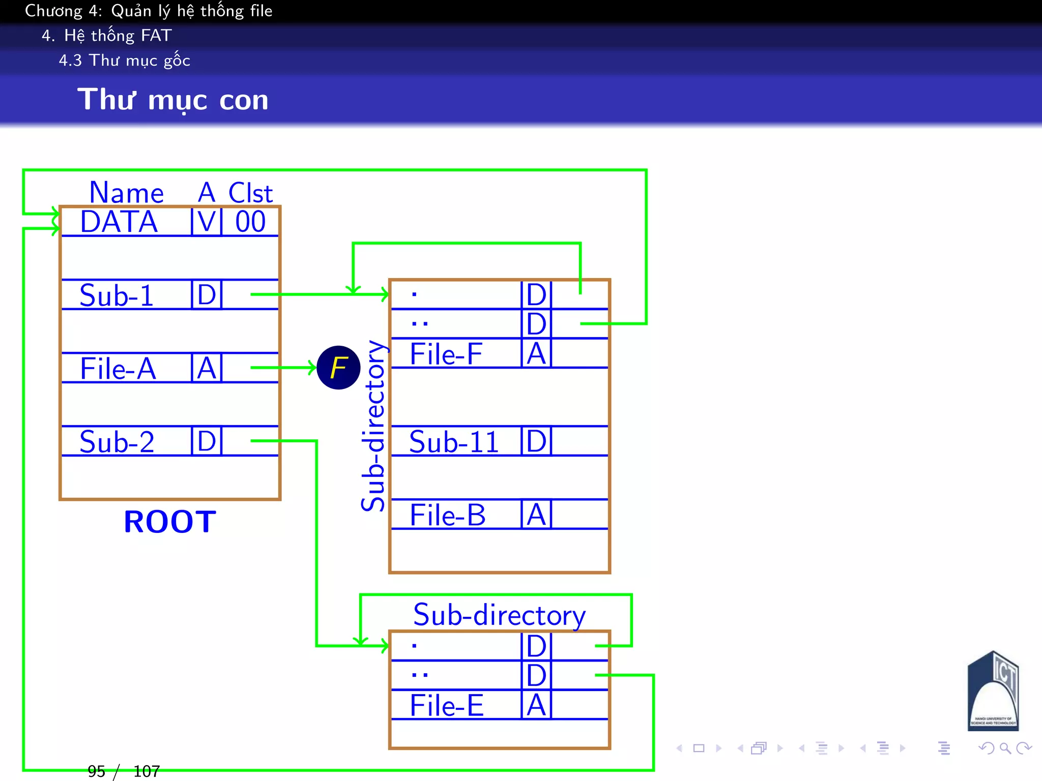 Chương 4: Quản lý hệ thống file
4. Hệ thống FAT
4.3 Thư mục gốc
Thư mục con
Name A Clst
DATA V 00
Sub-1 D
File-A A
Sub-2 D
ROOT
. D
.. D
File-F A
Sub-11 D
File-B A
Sub-directoryF
. D
.. D
File-E A
Sub-directory
95 / 107
 