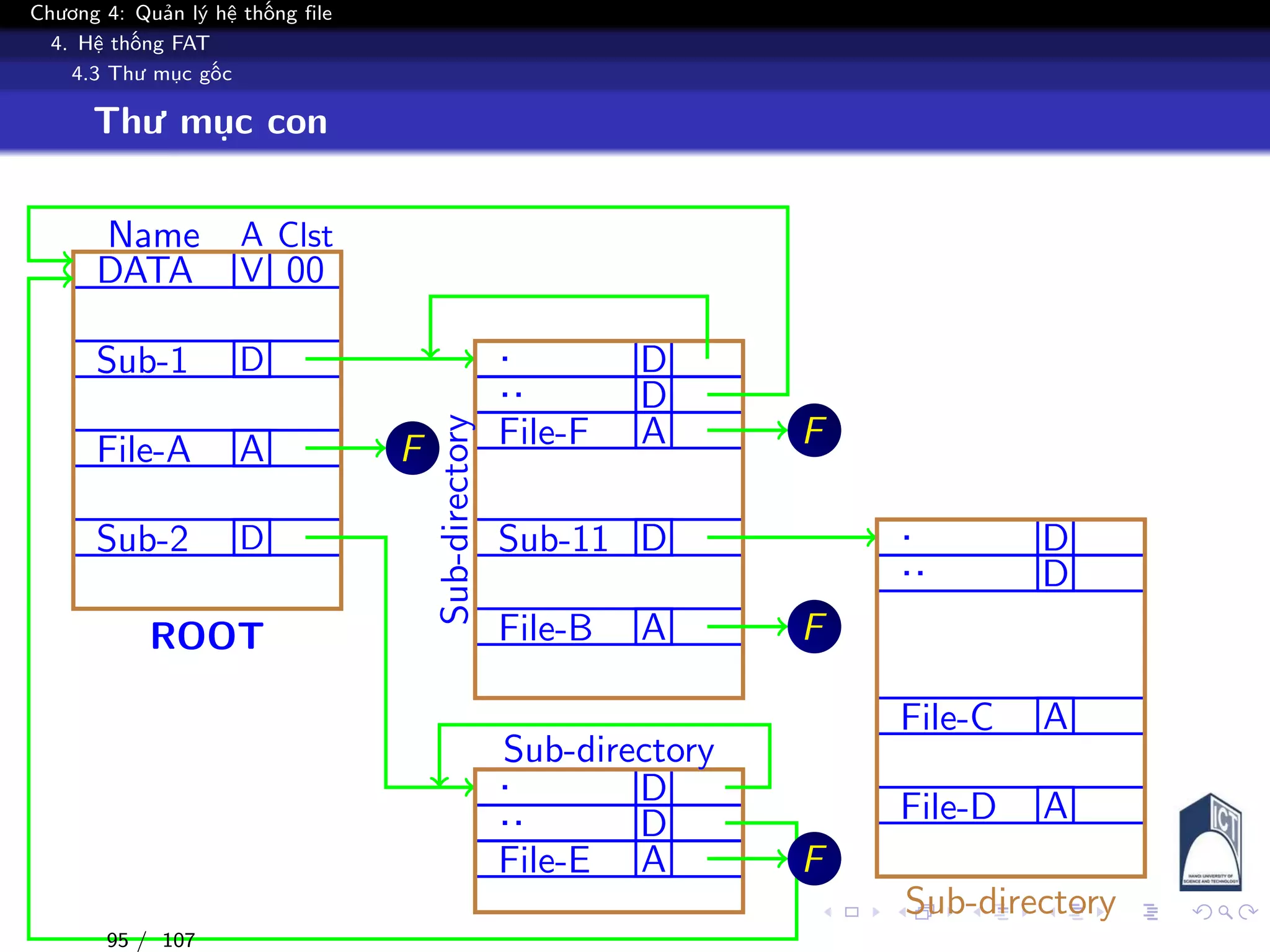 Chương 4: Quản lý hệ thống file
4. Hệ thống FAT
4.3 Thư mục gốc
Thư mục con
Name A Clst
DATA V 00
Sub-1 D
File-A A
Sub-2 D
ROOT
. D
.. D
File-F A
Sub-11 D
File-B A
Sub-directoryF
. D
.. D
File-E A
Sub-directory
F
F
. D
.. D
File-C A
File-D A
Sub-directory
F
95 / 107
 