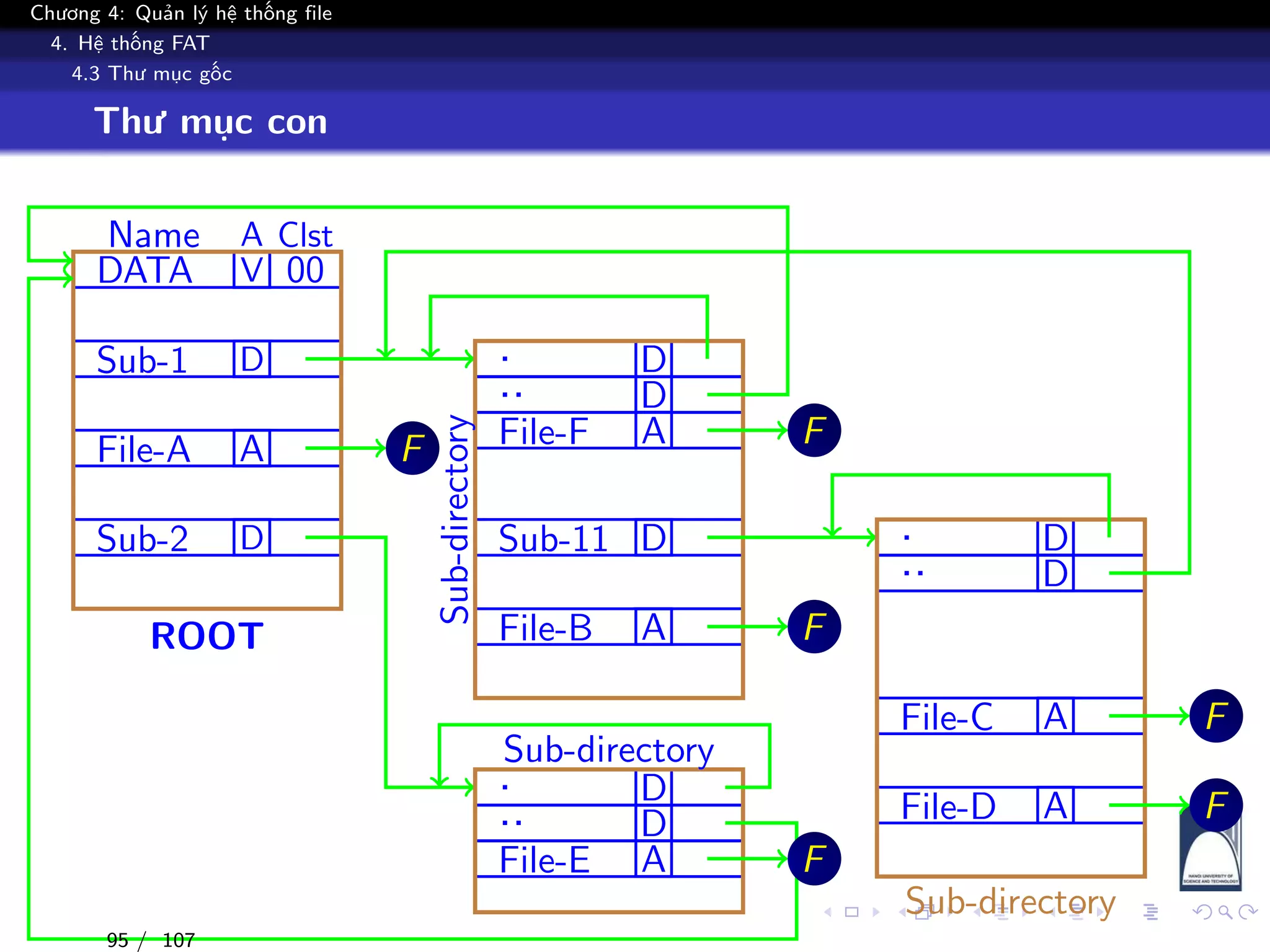 Chương 4: Quản lý hệ thống file
4. Hệ thống FAT
4.3 Thư mục gốc
Thư mục con
Name A Clst
DATA V 00
Sub-1 D
File-A A
Sub-2 D
ROOT
. D
.. D
File-F A
Sub-11 D
File-B A
Sub-directoryF
. D
.. D
File-E A
Sub-directory
F
F
. D
.. D
File-C A
File-D A
Sub-directory
F
F
F
95 / 107
 