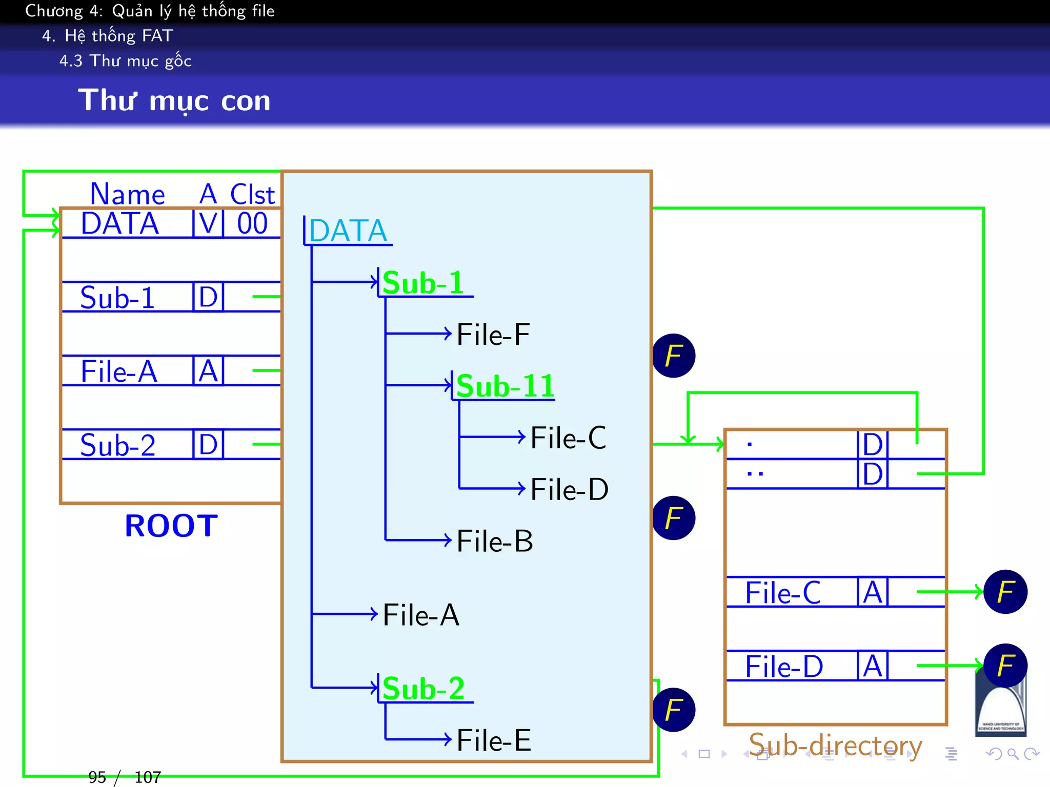 Chương 4: Quản lý hệ thống file
4. Hệ thống FAT
4.3 Thư mục gốc
Thư mục con
Name A Clst
DATA V 00
Sub-1 D
File-A A
Sub-2 D
ROOT
. D
.. D
File-F A
Sub-11 D
File-B A
Sub-directoryF
. D
.. D
File-E A
Sub-directory
F
F
. D
.. D
File-C A
File-D A
Sub-directory
F
F
F
DATA
Sub-1
File-F
Sub-11
File-C
File-D
File-B
File-A
Sub-2
File-E
95 / 107
 