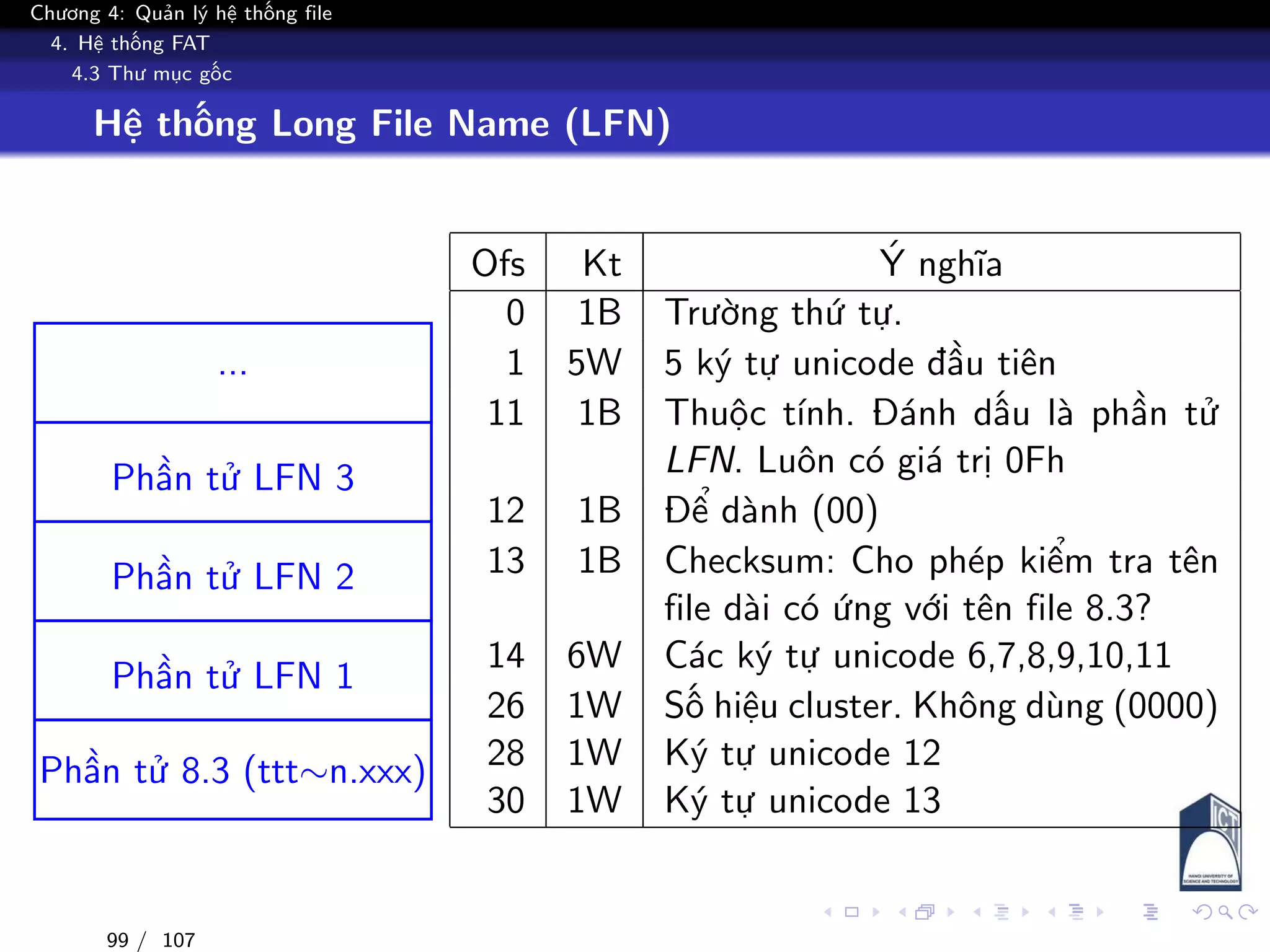 Chương 4: Quản lý hệ thống file
4. Hệ thống FAT
4.3 Thư mục gốc
Hệ thống Long File Name (LFN)
Phần tử 8.3 (ttt∼n.xxx)
Phần tử LFN 1
Phần tử LFN 2
Phần tử LFN 3
...
Ofs Kt Ý nghĩa
0 1B Trường thứ tự.
1 5W 5 ký tự unicode đầu tiên
11 1B Thuộc tính. Đánh dấu là phần tử
LFN. Luôn có giá trị 0Fh
12 1B Để dành (00)
13 1B Checksum: Cho phép kiểm tra tên
file dài có ứng với tên file 8.3?
14 6W Các ký tự unicode 6,7,8,9,10,11
26 1W Số hiệu cluster. Không dùng (0000)
28 1W Ký tự unicode 12
30 1W Ký tự unicode 13
99 / 107
 