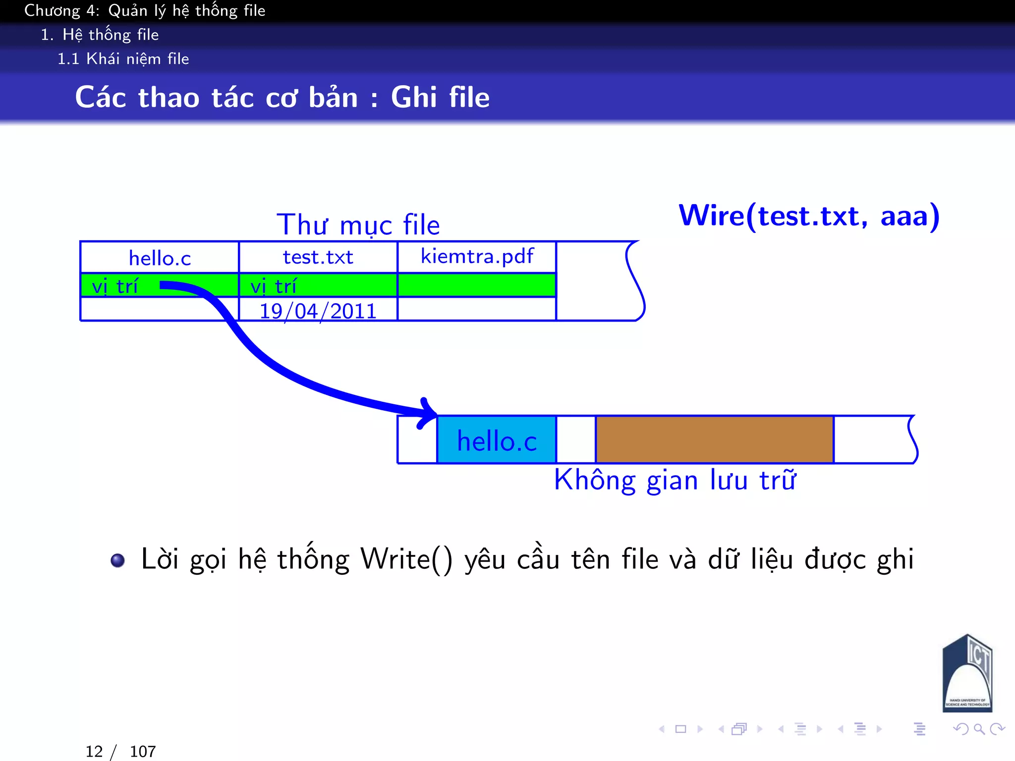Chương 4: Quản lý hệ thống file
1. Hệ thống file
1.1 Khái niệm file
Các thao tác cơ bản : Ghi file
Thư mục file
Không gian lưu trữ
hello.c
vị trí
test.txt
vị trí
19/04/2011
kiemtra.pdf
hello.c
Wire(test.txt, aaa)
Lời gọi hệ thống Write() yêu cầu tên file và dữ liệu được ghi
12 / 107
 