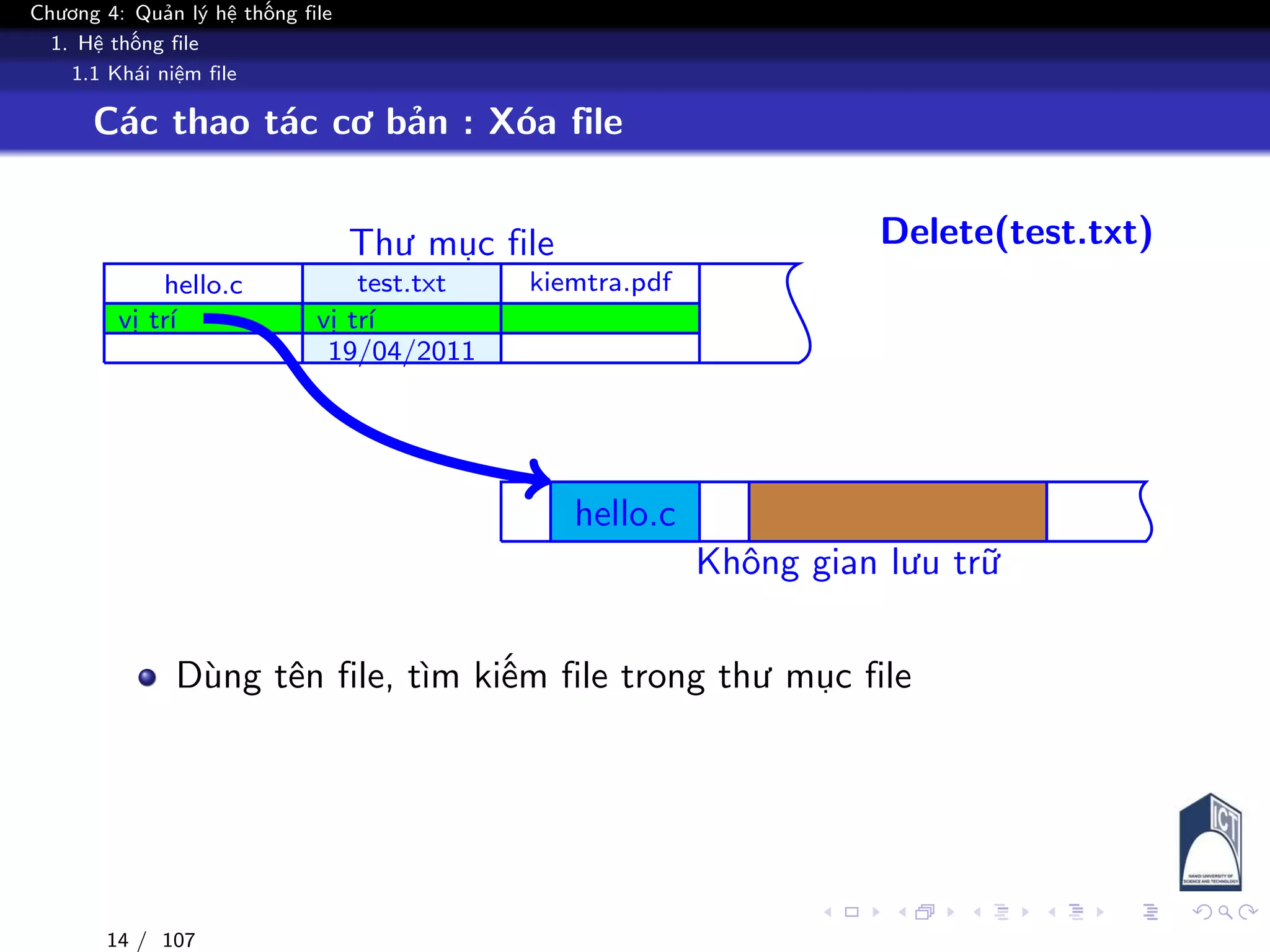 Chương 4: Quản lý hệ thống file
1. Hệ thống file
1.1 Khái niệm file
Các thao tác cơ bản : Xóa file
Thư mục file
Không gian lưu trữ
hello.c
vị trí
test.txt
vị trí
19/04/2011
kiemtra.pdf
hello.c
Delete(test.txt)
test.txt
vị trí
19/04/2011
Dùng tên file, tìm kiếm file trong thư mục file
14 / 107
 