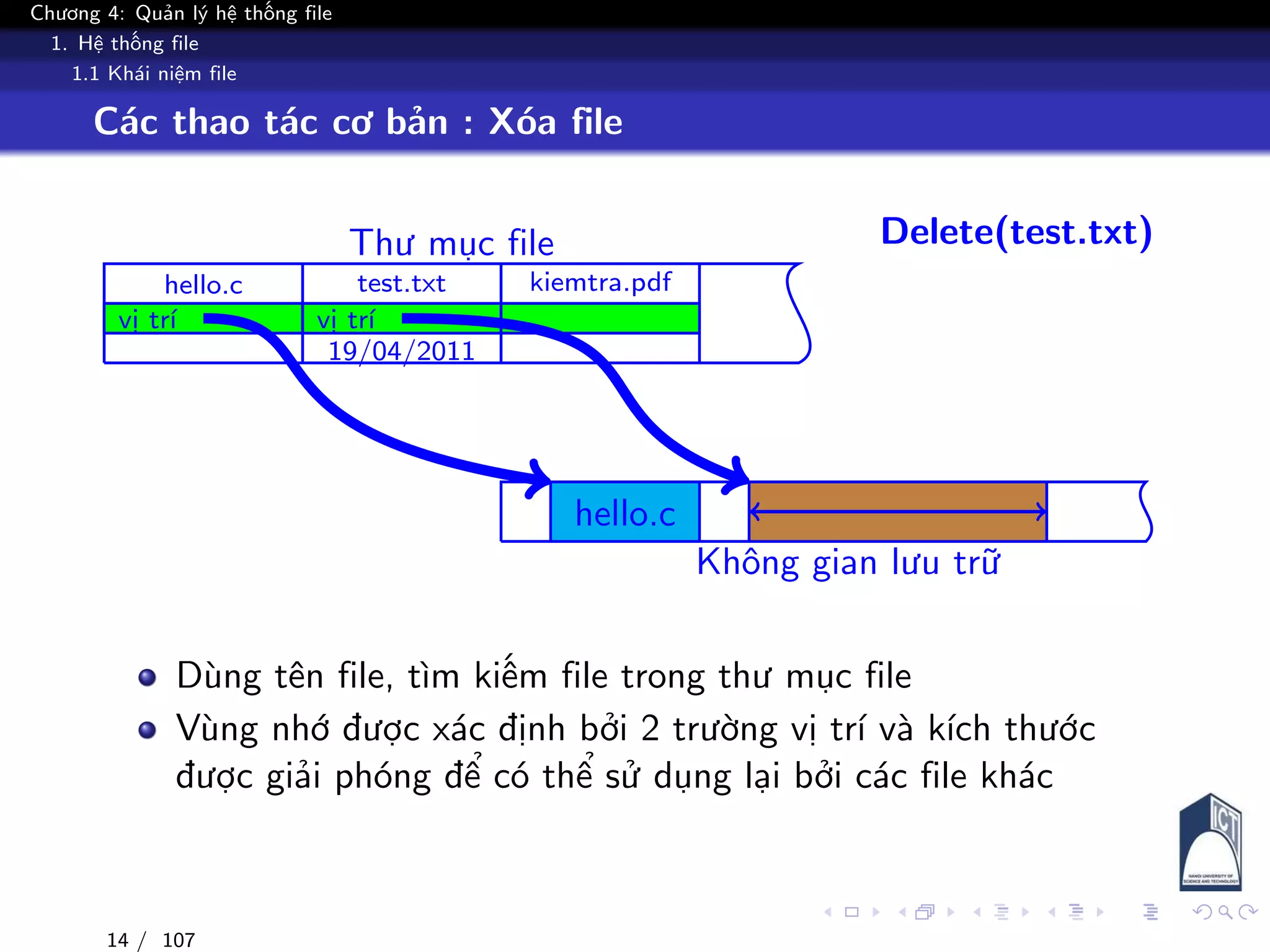 Chương 4: Quản lý hệ thống file
1. Hệ thống file
1.1 Khái niệm file
Các thao tác cơ bản : Xóa file
Thư mục file
Không gian lưu trữ
hello.c
vị trí
test.txt
vị trí
19/04/2011
kiemtra.pdf
hello.c
Delete(test.txt)
Dùng tên file, tìm kiếm file trong thư mục file
Vùng nhớ được xác định bởi 2 trường vị trí và kích thước
được giải phóng để có thể sử dụng lại bởi các file khác
14 / 107
 