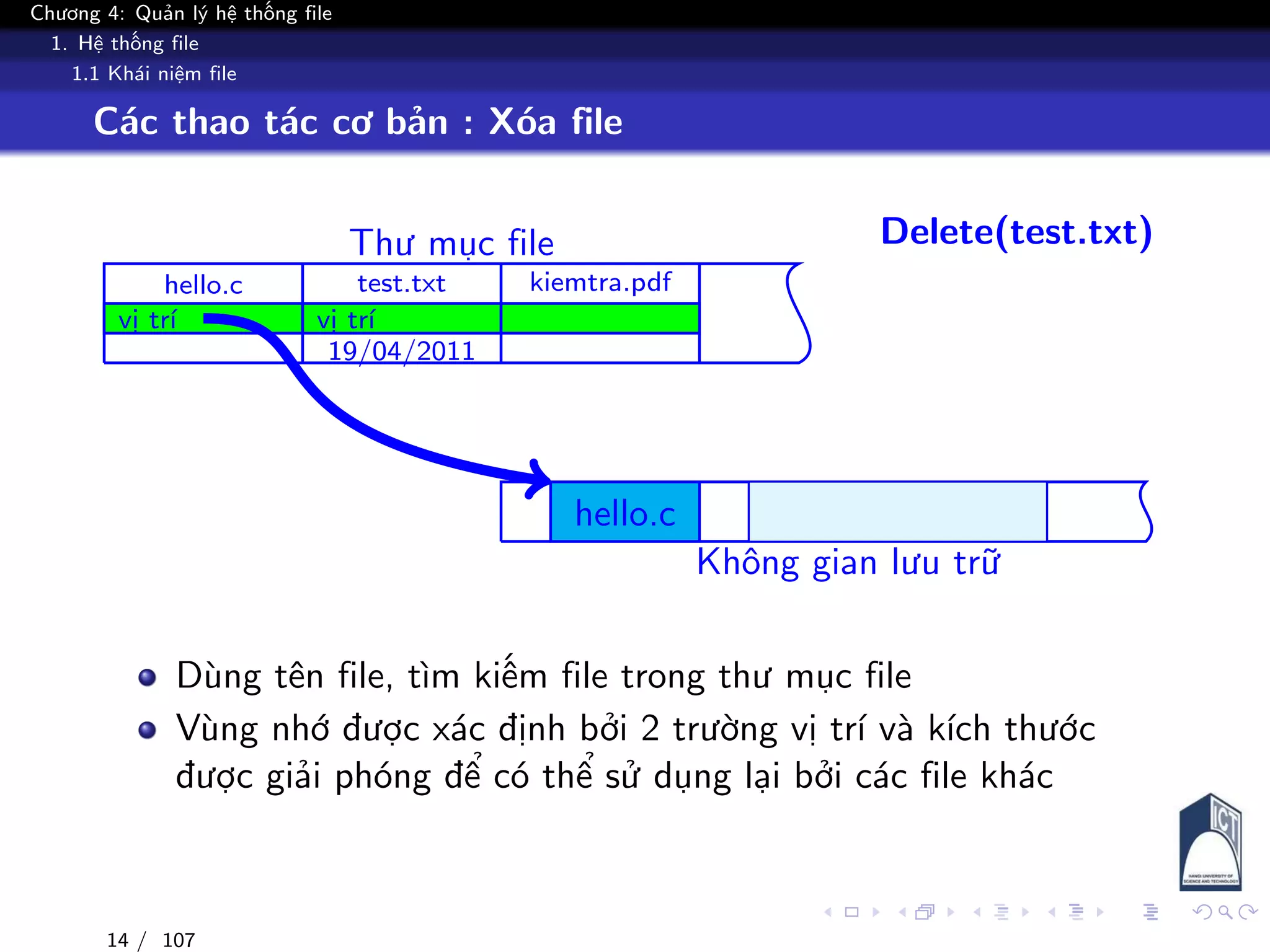 Chương 4: Quản lý hệ thống file
1. Hệ thống file
1.1 Khái niệm file
Các thao tác cơ bản : Xóa file
Thư mục file
Không gian lưu trữ
hello.c
vị trí
test.txt
vị trí
19/04/2011
kiemtra.pdf
hello.c
Delete(test.txt)
Dùng tên file, tìm kiếm file trong thư mục file
Vùng nhớ được xác định bởi 2 trường vị trí và kích thước
được giải phóng để có thể sử dụng lại bởi các file khác
14 / 107
 