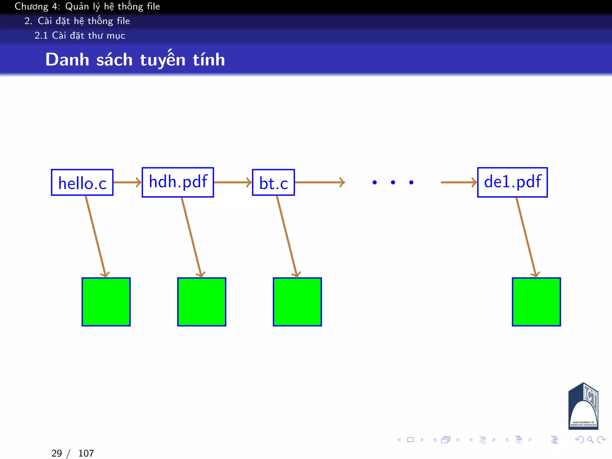 Chương 4: Quản lý hệ thống file
2. Cài đặt hệ thống file
2.1 Cài đặt thư mục
Danh sách tuyến tính
hello.c hdh.pdf bt.c . . . de1.pdf
29 / 107
 