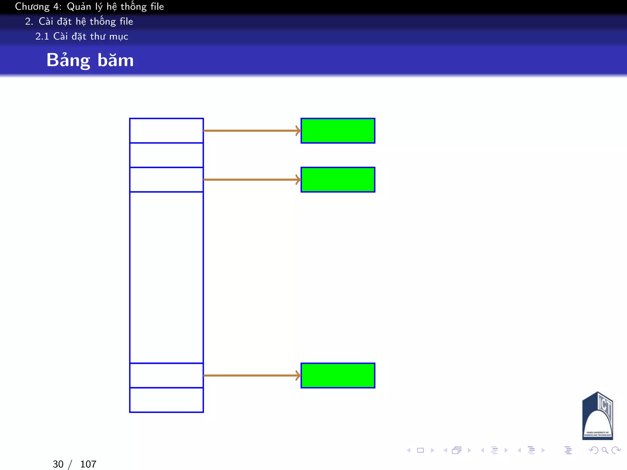 Chương 4: Quản lý hệ thống file
2. Cài đặt hệ thống file
2.1 Cài đặt thư mục
Bảng băm
30 / 107
 
