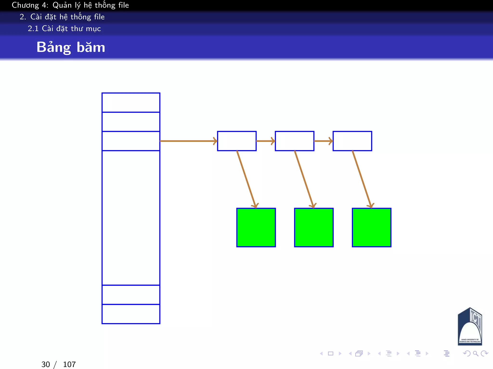 Chương 4: Quản lý hệ thống file
2. Cài đặt hệ thống file
2.1 Cài đặt thư mục
Bảng băm
30 / 107
 