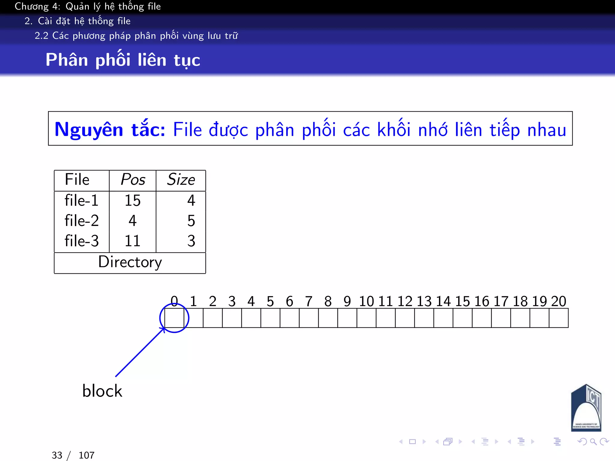 Chương 4: Quản lý hệ thống file
2. Cài đặt hệ thống file
2.2 Các phương pháp phân phối vùng lưu trữ
Phân phối liên tục
Nguyên tắc: File được phân phối các khối nhớ liên tiếp nhau
File Pos Size
file-1 15 4
file-2 4 5
file-3 11 3
Directory
0 1 2 3 4 5 6 7 8 9 10 11 12 13 14 15 16 17 18 19 20
block
33 / 107
 