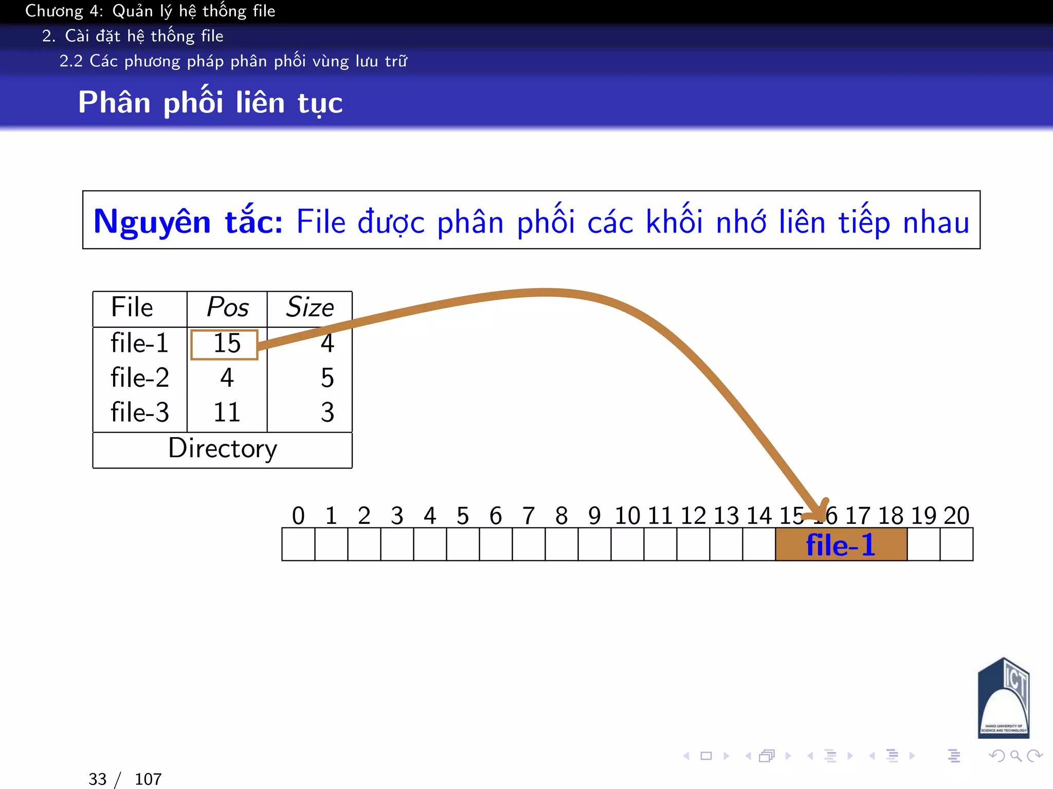 Chương 4: Quản lý hệ thống file
2. Cài đặt hệ thống file
2.2 Các phương pháp phân phối vùng lưu trữ
Phân phối liên tục
Nguyên tắc: File được phân phối các khối nhớ liên tiếp nhau
File Pos Size
file-1 15 4
file-2 4 5
file-3 11 3
Directory
0 1 2 3 4 5 6 7 8 9 10 11 12 13 14 15 16 17 18 19 20
file-1
33 / 107
 
