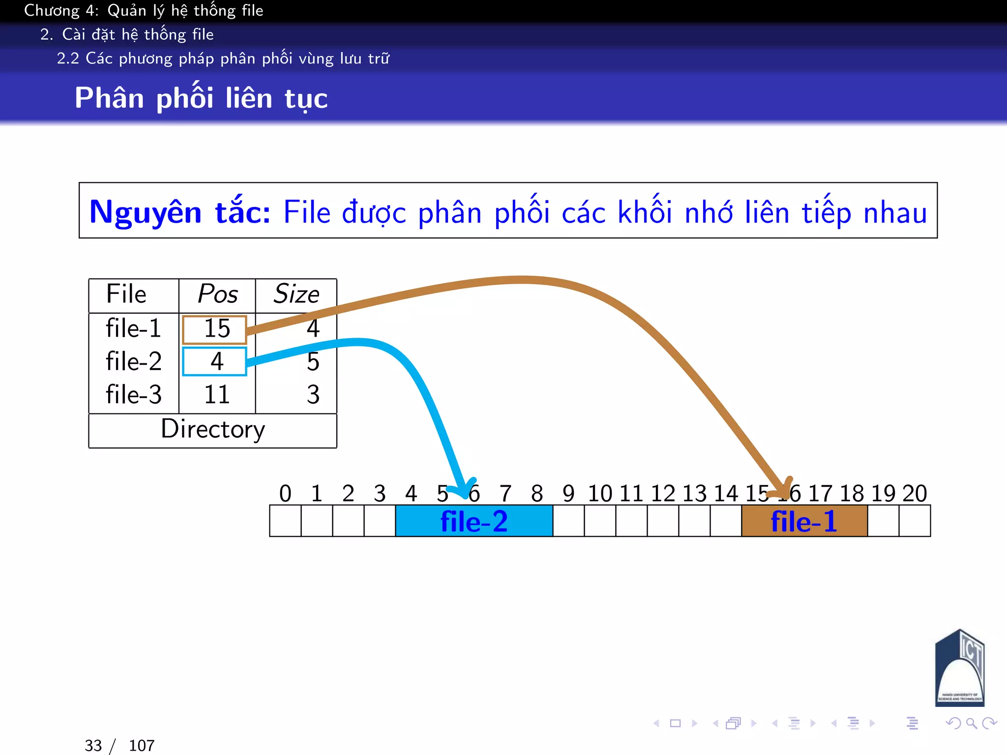 Chương 4: Quản lý hệ thống file
2. Cài đặt hệ thống file
2.2 Các phương pháp phân phối vùng lưu trữ
Phân phối liên tục
Nguyên tắc: File được phân phối các khối nhớ liên tiếp nhau
File Pos Size
file-1 15 4
file-2 4 5
file-3 11 3
Directory
0 1 2 3 4 5 6 7 8 9 10 11 12 13 14 15 16 17 18 19 20
file-1file-2
33 / 107
 
