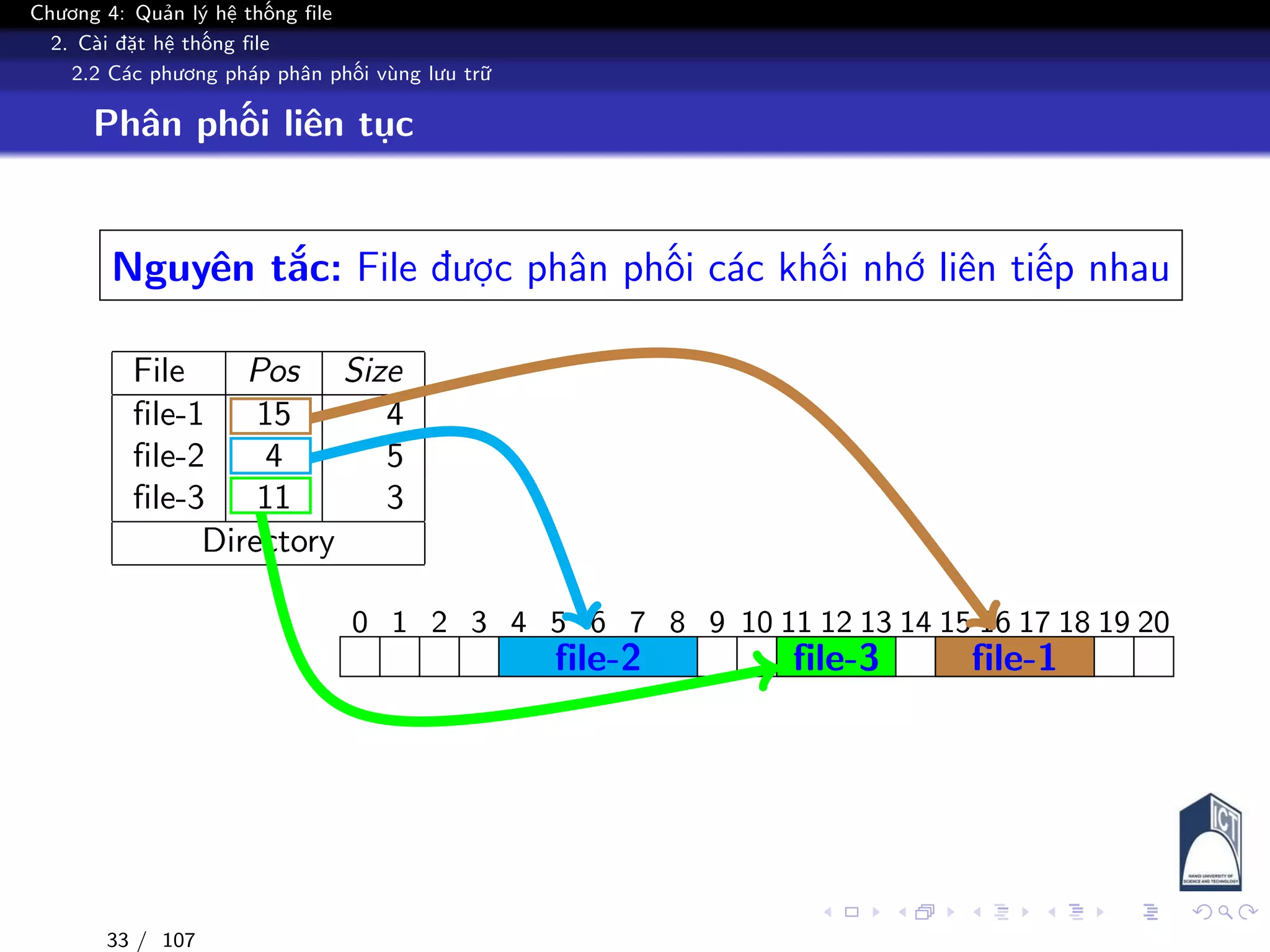 Chương 4: Quản lý hệ thống file
2. Cài đặt hệ thống file
2.2 Các phương pháp phân phối vùng lưu trữ
Phân phối liên tục
Nguyên tắc: File được phân phối các khối nhớ liên tiếp nhau
File Pos Size
file-1 15 4
file-2 4 5
file-3 11 3
Directory
0 1 2 3 4 5 6 7 8 9 10 11 12 13 14 15 16 17 18 19 20
file-1file-2 file-3
33 / 107
 