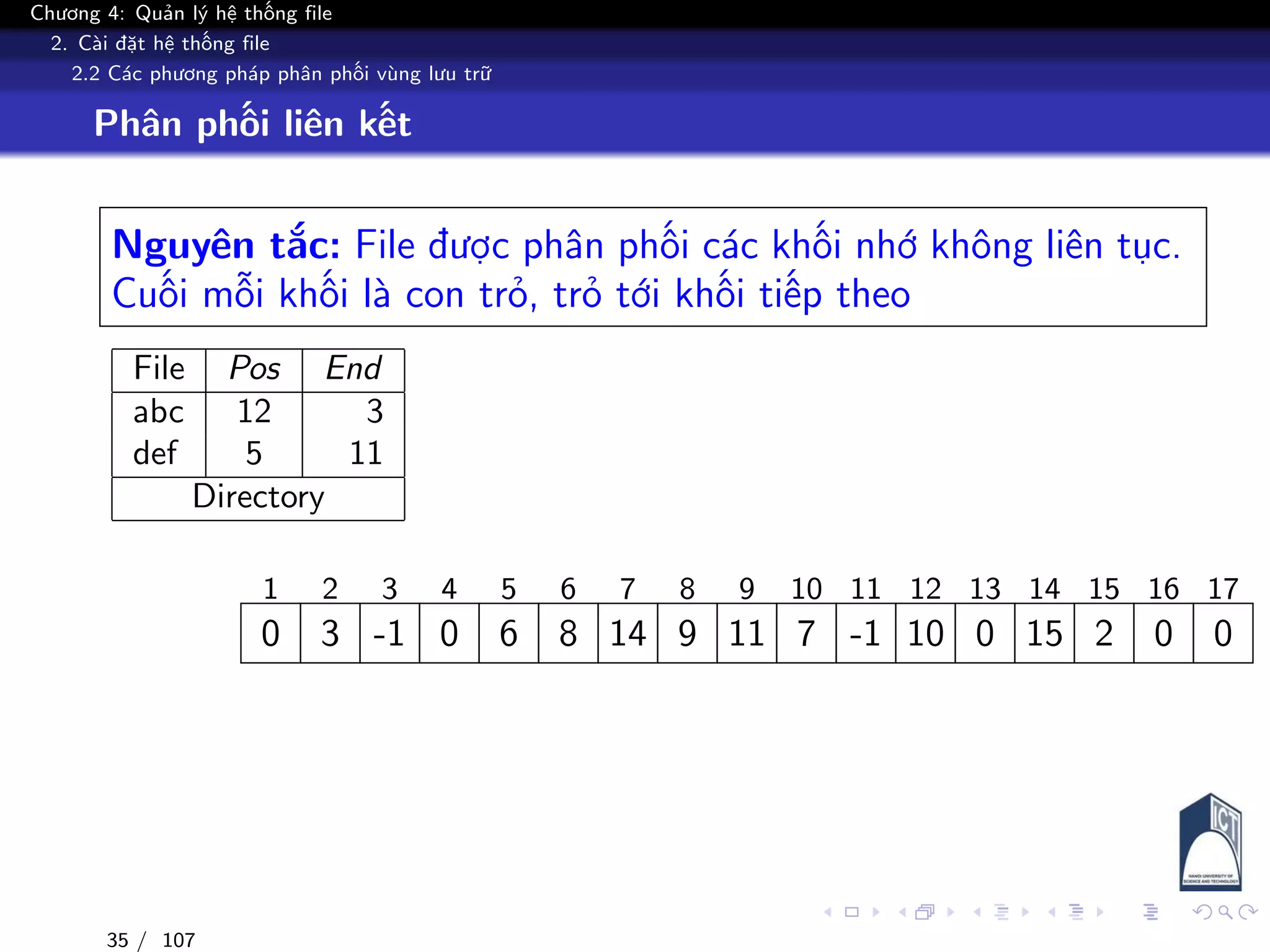 Chương 4: Quản lý hệ thống file
2. Cài đặt hệ thống file
2.2 Các phương pháp phân phối vùng lưu trữ
Phân phối liên kết
Nguyên tắc: File được phân phối các khối nhớ không liên tục.
Cuối mỗi khối là con trỏ, trỏ tới khối tiếp theo
File Pos End
abc 12 3
def 5 11
Directory
1 2 3 4 5 6 7 8 9 10 11 12 13 14 15 16 17
0 3 -1 0 6 8 14 9 11 7 -1 10 0 15 2 0 0
35 / 107
 