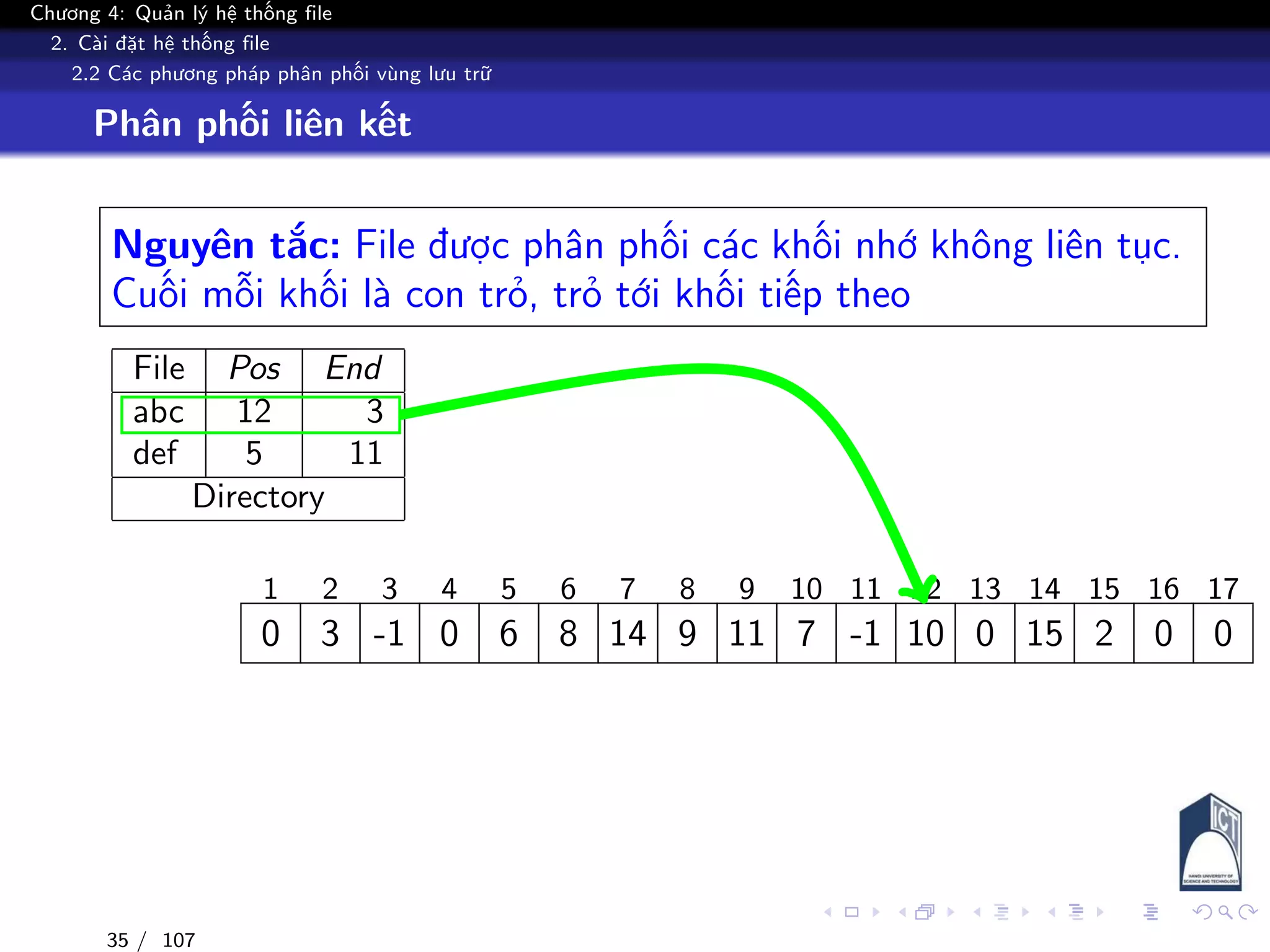 Chương 4: Quản lý hệ thống file
2. Cài đặt hệ thống file
2.2 Các phương pháp phân phối vùng lưu trữ
Phân phối liên kết
Nguyên tắc: File được phân phối các khối nhớ không liên tục.
Cuối mỗi khối là con trỏ, trỏ tới khối tiếp theo
File Pos End
abc 12 3
def 5 11
Directory
1 2 3 4 5 6 7 8 9 10 11 12 13 14 15 16 17
0 3 -1 0 6 8 14 9 11 7 -1 10 0 15 2 0 0
35 / 107
 
