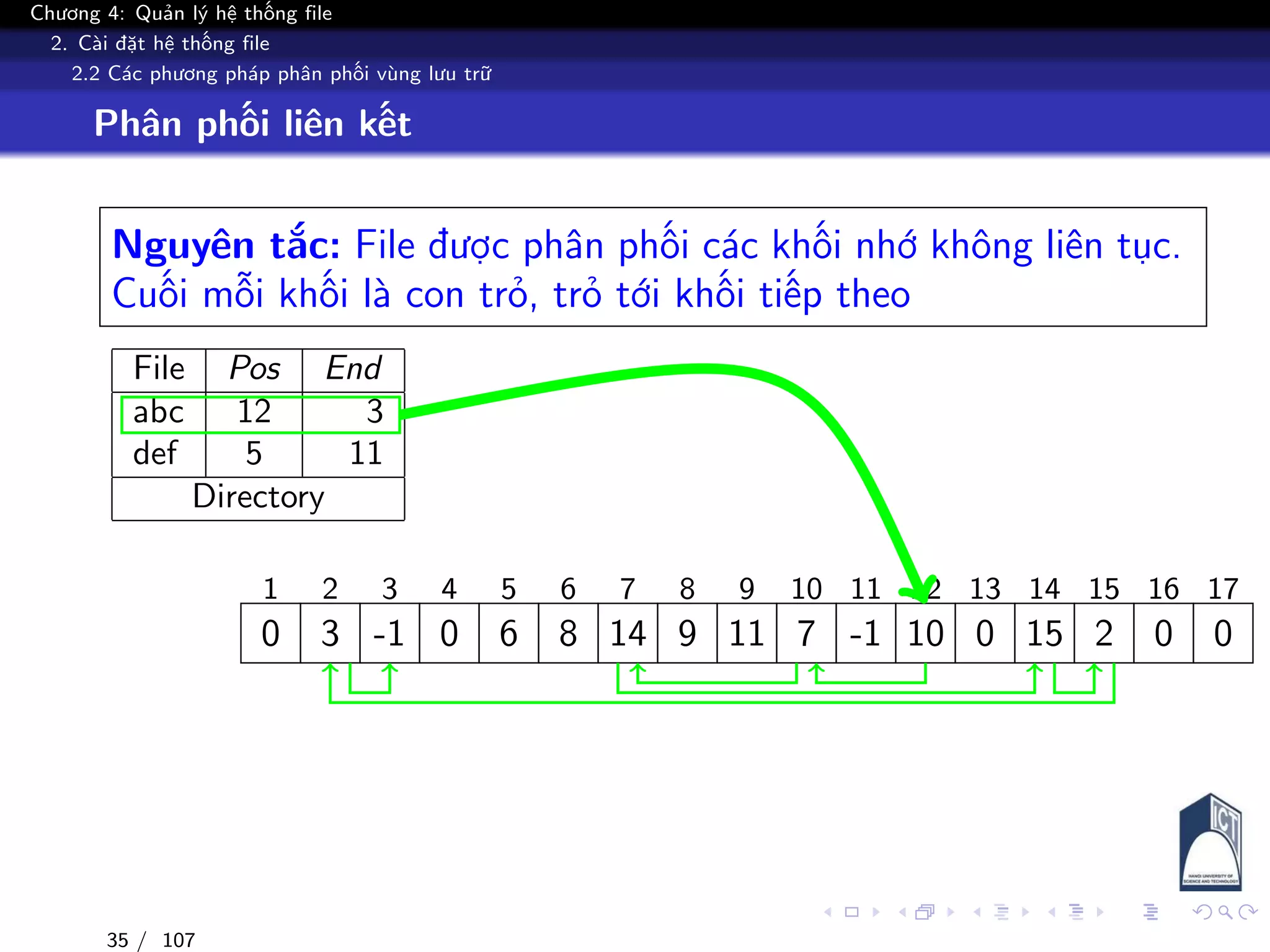 Chương 4: Quản lý hệ thống file
2. Cài đặt hệ thống file
2.2 Các phương pháp phân phối vùng lưu trữ
Phân phối liên kết
Nguyên tắc: File được phân phối các khối nhớ không liên tục.
Cuối mỗi khối là con trỏ, trỏ tới khối tiếp theo
File Pos End
abc 12 3
def 5 11
Directory
1 2 3 4 5 6 7 8 9 10 11 12 13 14 15 16 17
0 3 -1 0 6 8 14 9 11 7 -1 10 0 15 2 0 0
35 / 107
 