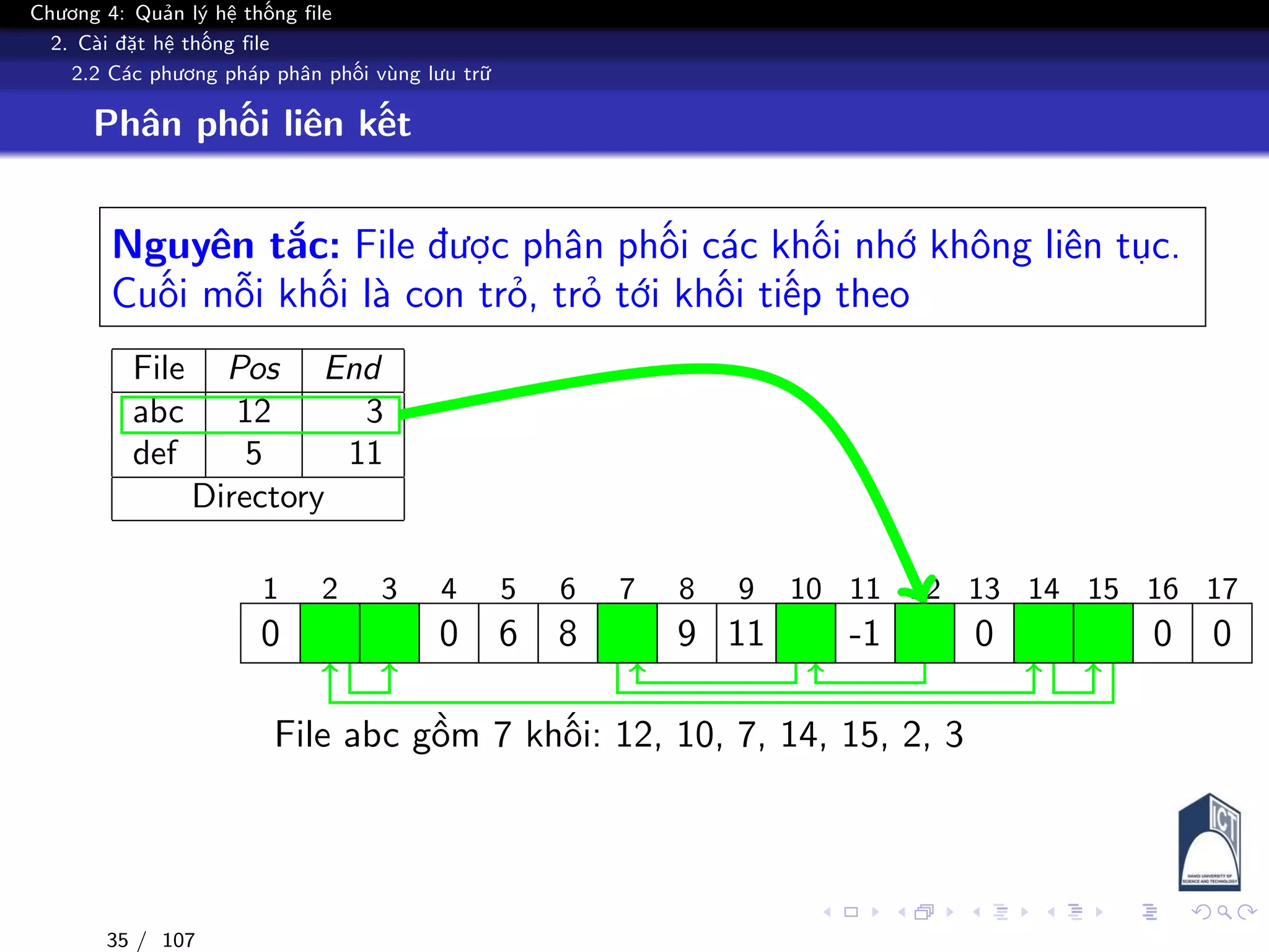 Chương 4: Quản lý hệ thống file
2. Cài đặt hệ thống file
2.2 Các phương pháp phân phối vùng lưu trữ
Phân phối liên kết
Nguyên tắc: File được phân phối các khối nhớ không liên tục.
Cuối mỗi khối là con trỏ, trỏ tới khối tiếp theo
File Pos End
abc 12 3
def 5 11
Directory
1 2 3 4 5 6 7 8 9 10 11 12 13 14 15 16 17
0 3 -1 0 6 8 14 9 11 7 -1 10 0 15 2 0 0
File abc gồm 7 khối: 12, 10, 7, 14, 15, 2, 3
35 / 107
 