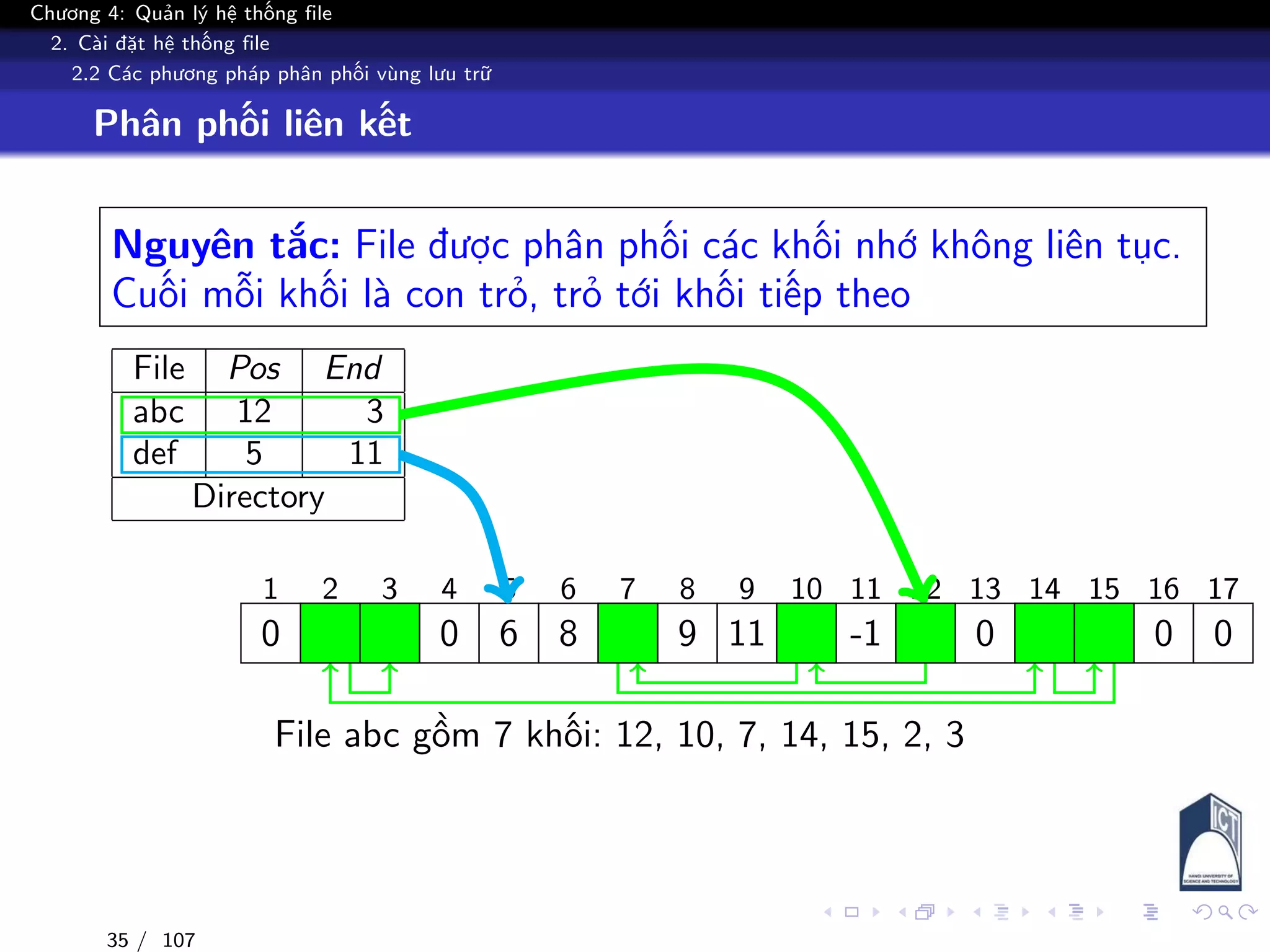 Chương 4: Quản lý hệ thống file
2. Cài đặt hệ thống file
2.2 Các phương pháp phân phối vùng lưu trữ
Phân phối liên kết
Nguyên tắc: File được phân phối các khối nhớ không liên tục.
Cuối mỗi khối là con trỏ, trỏ tới khối tiếp theo
File Pos End
abc 12 3
def 5 11
Directory
1 2 3 4 5 6 7 8 9 10 11 12 13 14 15 16 17
0 3 -1 0 6 8 14 9 11 7 -1 10 0 15 2 0 0
File abc gồm 7 khối: 12, 10, 7, 14, 15, 2, 3
35 / 107
 