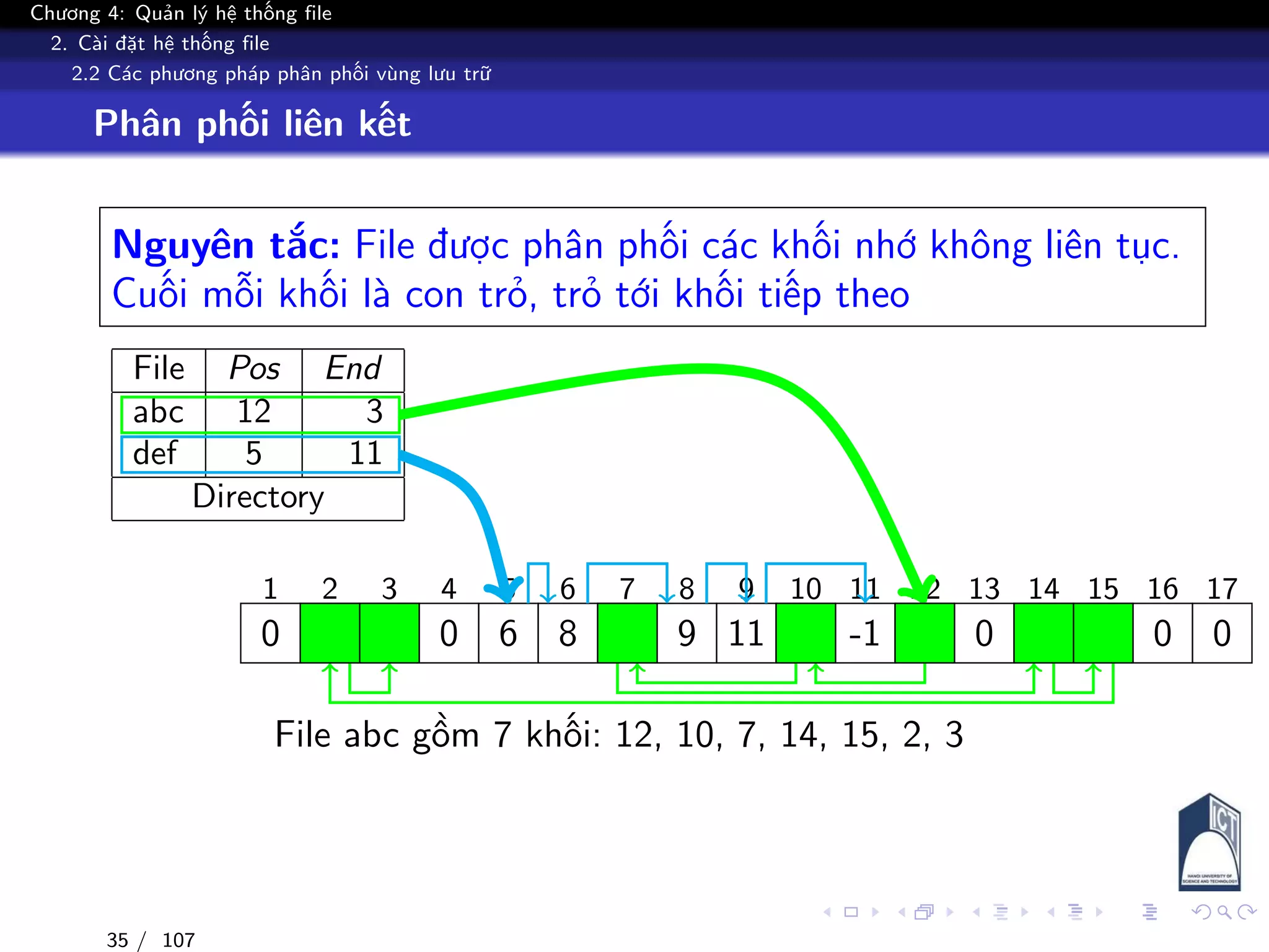 Chương 4: Quản lý hệ thống file
2. Cài đặt hệ thống file
2.2 Các phương pháp phân phối vùng lưu trữ
Phân phối liên kết
Nguyên tắc: File được phân phối các khối nhớ không liên tục.
Cuối mỗi khối là con trỏ, trỏ tới khối tiếp theo
File Pos End
abc 12 3
def 5 11
Directory
1 2 3 4 5 6 7 8 9 10 11 12 13 14 15 16 17
0 3 -1 0 6 8 14 9 11 7 -1 10 0 15 2 0 0
File abc gồm 7 khối: 12, 10, 7, 14, 15, 2, 3
35 / 107
 
