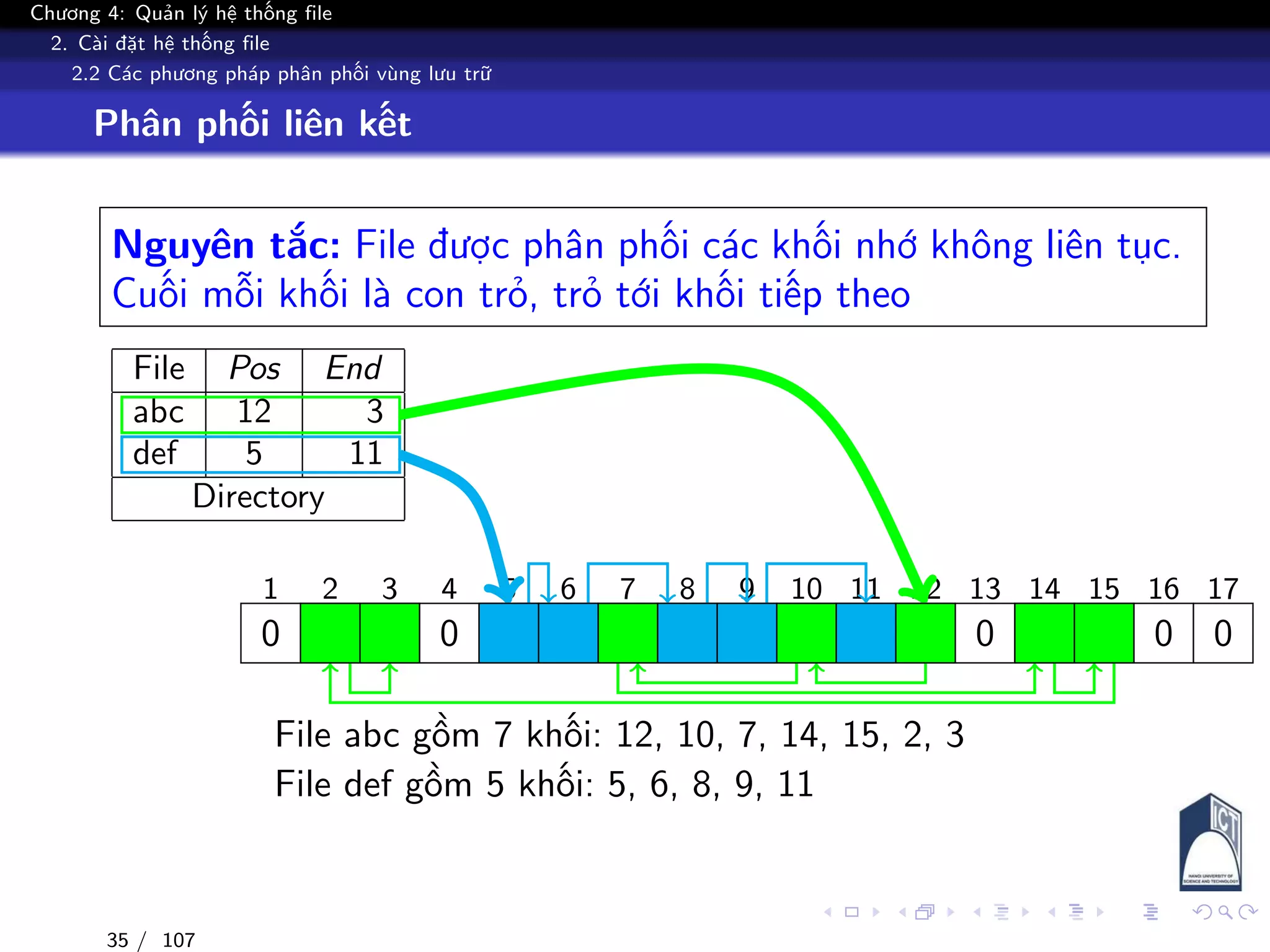 Chương 4: Quản lý hệ thống file
2. Cài đặt hệ thống file
2.2 Các phương pháp phân phối vùng lưu trữ
Phân phối liên kết
Nguyên tắc: File được phân phối các khối nhớ không liên tục.
Cuối mỗi khối là con trỏ, trỏ tới khối tiếp theo
File Pos End
abc 12 3
def 5 11
Directory
1 2 3 4 5 6 7 8 9 10 11 12 13 14 15 16 17
0 3 -1 0 6 8 14 9 11 7 -1 10 0 15 2 0 0
File abc gồm 7 khối: 12, 10, 7, 14, 15, 2, 3
File def gồm 5 khối: 5, 6, 8, 9, 11
35 / 107
 