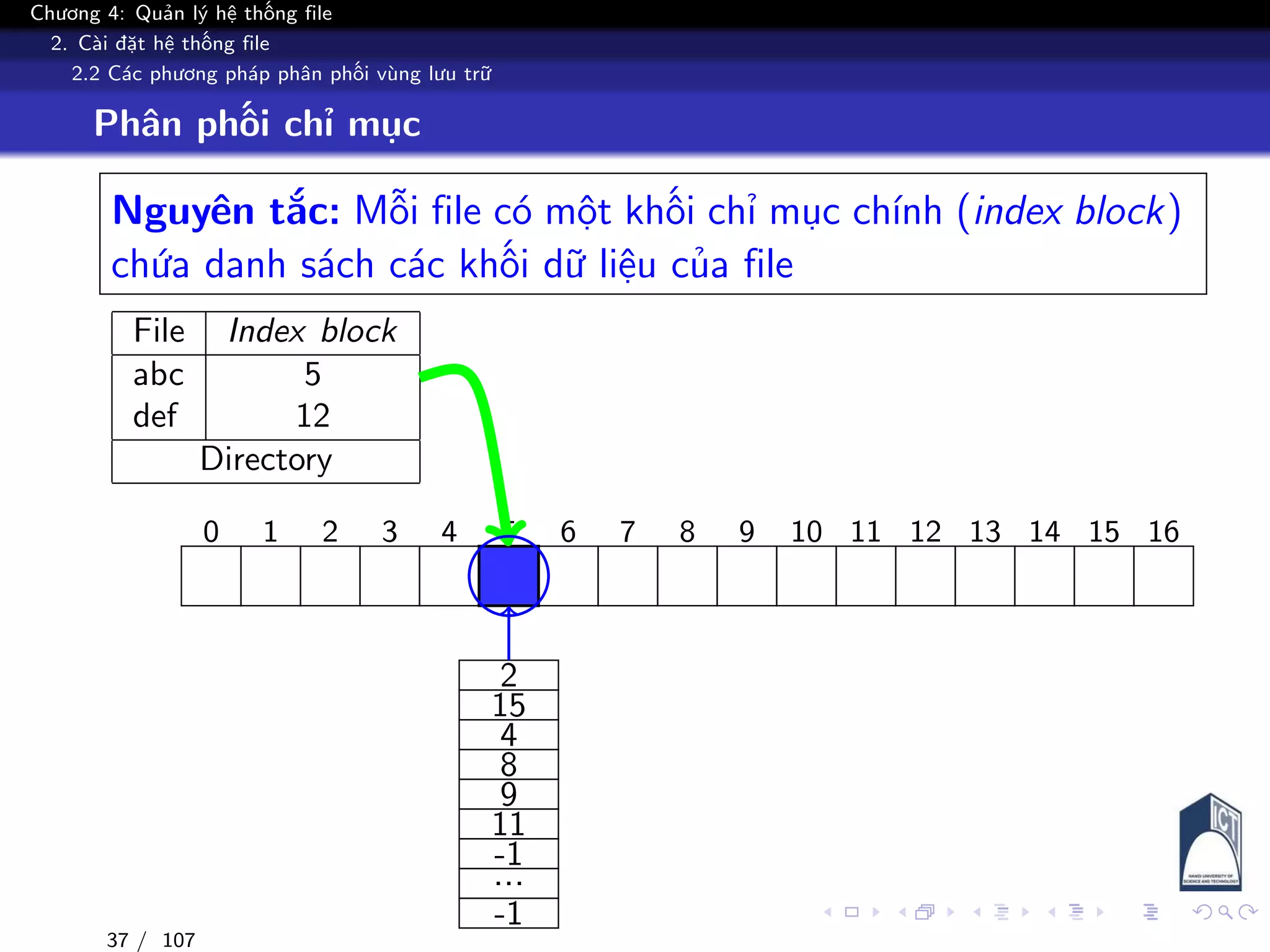 Chương 4: Quản lý hệ thống file
2. Cài đặt hệ thống file
2.2 Các phương pháp phân phối vùng lưu trữ
Phân phối chỉ mục
Nguyên tắc: Mỗi file có một khối chỉ mục chính (index block)
chứa danh sách các khối dữ liệu của file
File Index block
abc 5
def 12
Directory
0 1 2 3 4 5 6 7 8 9 10 11 12 13 14 15 16
2
15
4
8
9
11
-1
...
-1
37 / 107
 