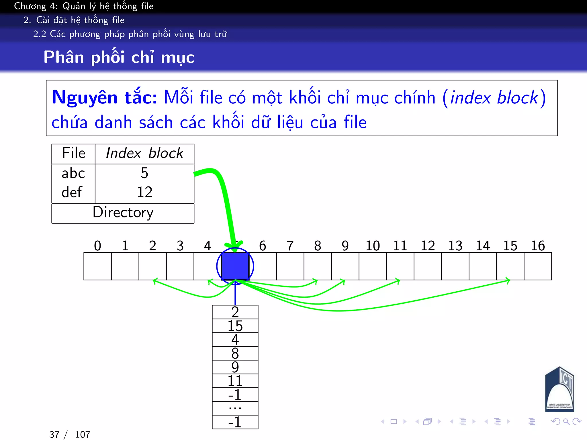 Chương 4: Quản lý hệ thống file
2. Cài đặt hệ thống file
2.2 Các phương pháp phân phối vùng lưu trữ
Phân phối chỉ mục
Nguyên tắc: Mỗi file có một khối chỉ mục chính (index block)
chứa danh sách các khối dữ liệu của file
File Index block
abc 5
def 12
Directory
0 1 2 3 4 5 6 7 8 9 10 11 12 13 14 15 16
2
15
4
8
9
11
-1
...
-1
37 / 107
 