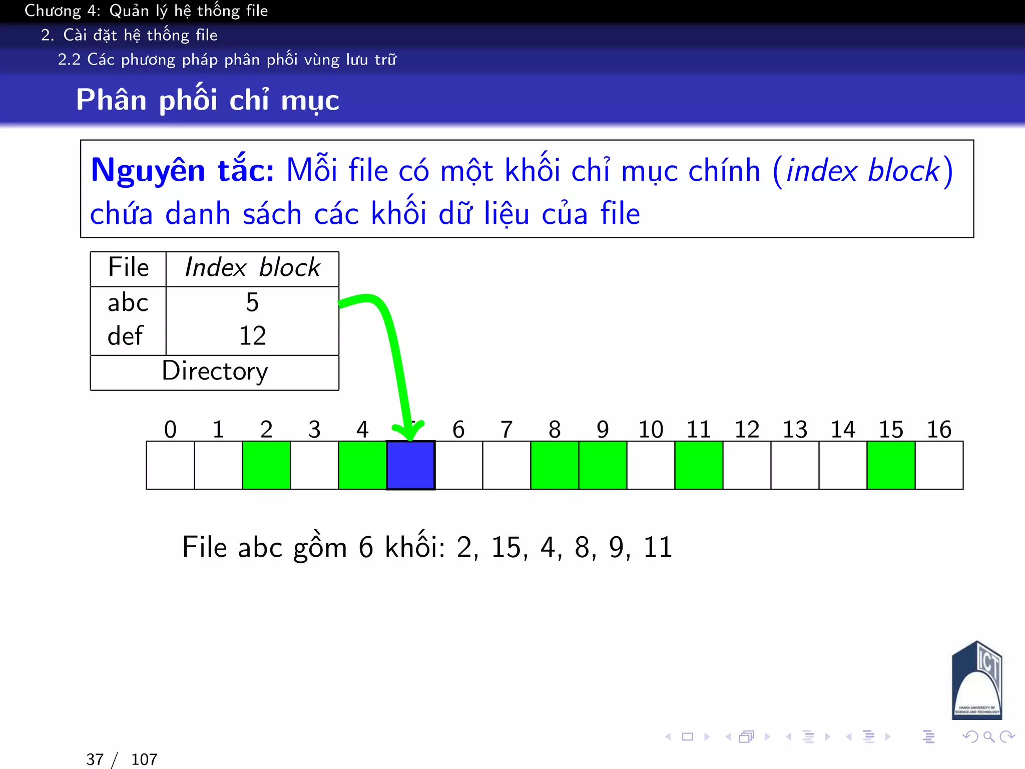 Chương 4: Quản lý hệ thống file
2. Cài đặt hệ thống file
2.2 Các phương pháp phân phối vùng lưu trữ
Phân phối chỉ mục
Nguyên tắc: Mỗi file có một khối chỉ mục chính (index block)
chứa danh sách các khối dữ liệu của file
File Index block
abc 5
def 12
Directory
0 1 2 3 4 5 6 7 8 9 10 11 12 13 14 15 16
File abc gồm 6 khối: 2, 15, 4, 8, 9, 11
37 / 107
 
