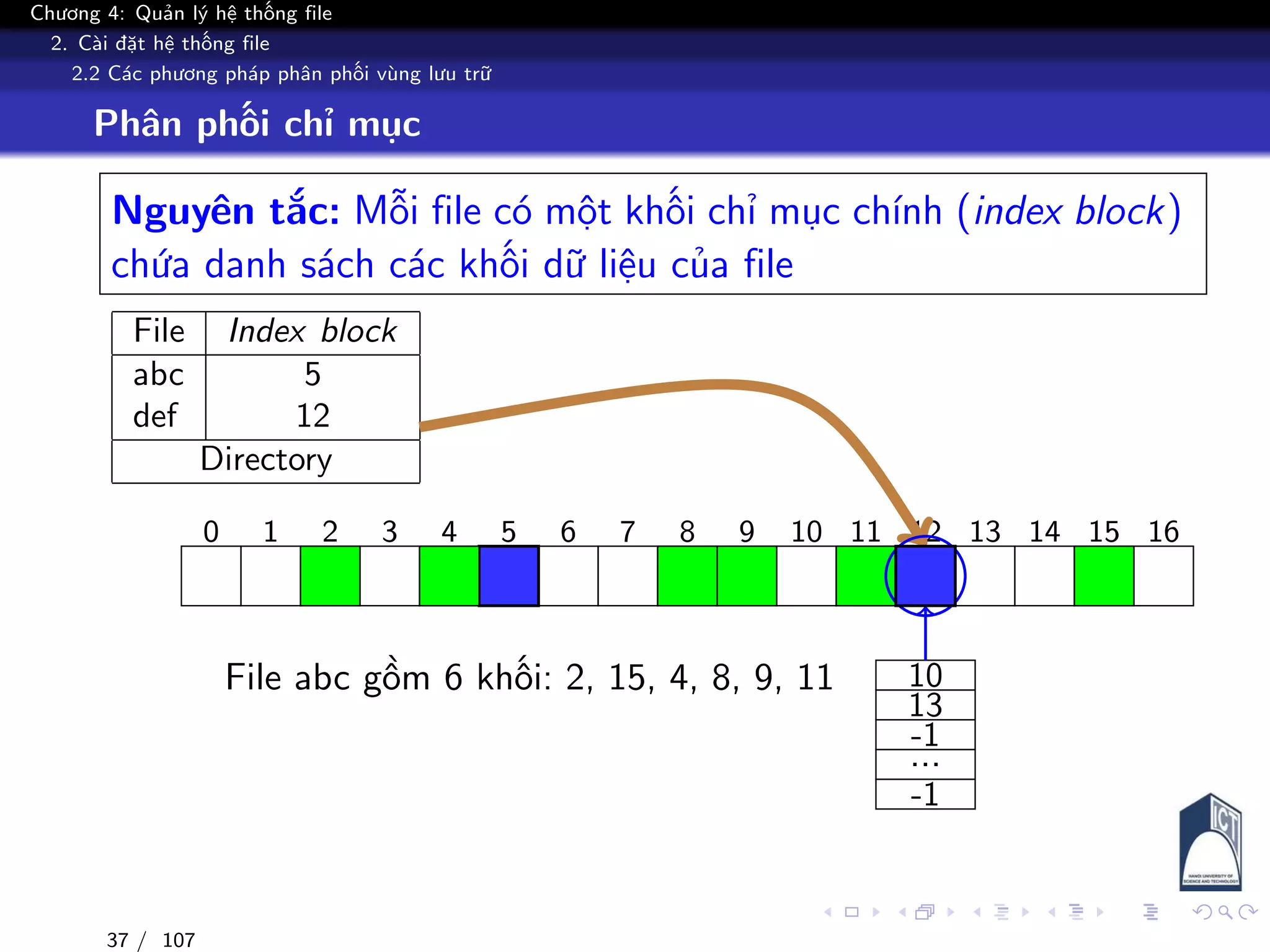 Chương 4: Quản lý hệ thống file
2. Cài đặt hệ thống file
2.2 Các phương pháp phân phối vùng lưu trữ
Phân phối chỉ mục
Nguyên tắc: Mỗi file có một khối chỉ mục chính (index block)
chứa danh sách các khối dữ liệu của file
File Index block
abc 5
def 12
Directory
0 1 2 3 4 5 6 7 8 9 10 11 12 13 14 15 16
File abc gồm 6 khối: 2, 15, 4, 8, 9, 11 10
13
-1
...
-1
37 / 107
 