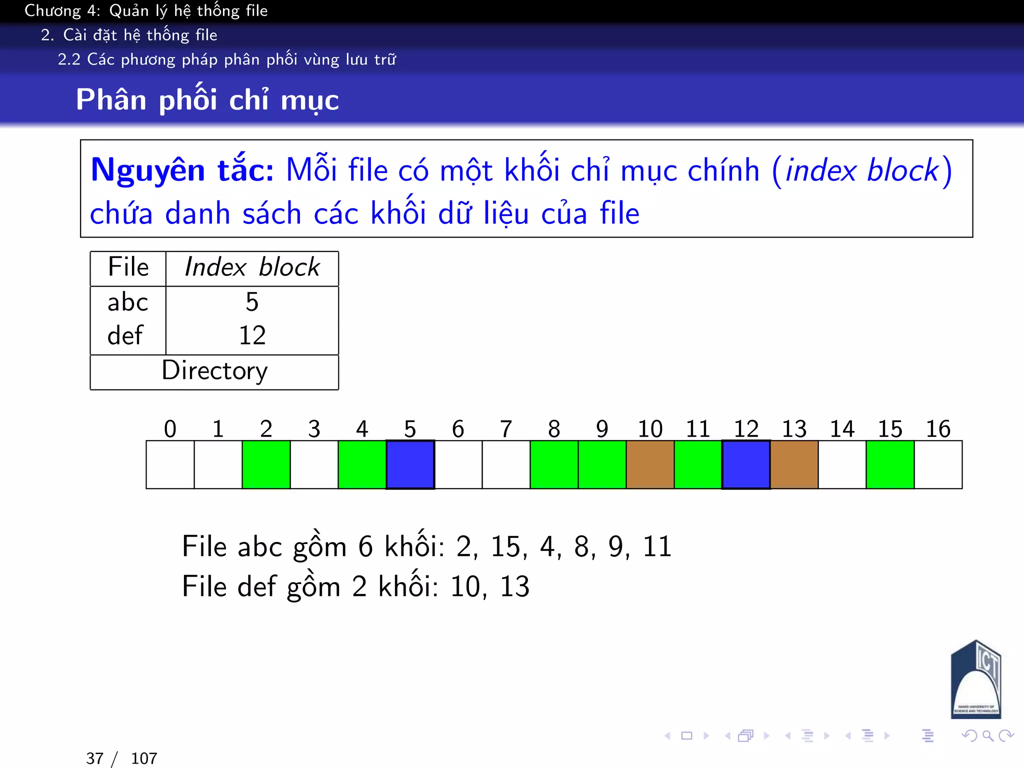 Chương 4: Quản lý hệ thống file
2. Cài đặt hệ thống file
2.2 Các phương pháp phân phối vùng lưu trữ
Phân phối chỉ mục
Nguyên tắc: Mỗi file có một khối chỉ mục chính (index block)
chứa danh sách các khối dữ liệu của file
File Index block
abc 5
def 12
Directory
0 1 2 3 4 5 6 7 8 9 10 11 12 13 14 15 16
File abc gồm 6 khối: 2, 15, 4, 8, 9, 11
File def gồm 2 khối: 10, 13
37 / 107
 