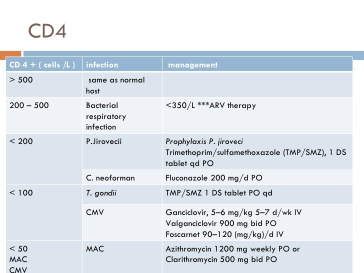HIV HIV