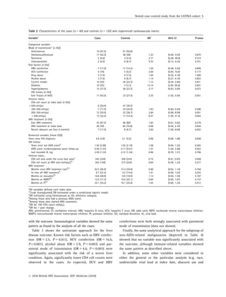 with the outcome. Immunological variables showed the same
pattern as found in the analysis of all the cases.
Table 3 shows the univariate approach for the liver
disease outcome. Known risk factors such as HBV coinfec-
tion (OR 5 2.5, P 5 0.011), HCV coinfection (OR 5 16.6,
Po0.001), alcohol abuse (OR 5 2.9, P 5 0.003) and par-
enteral mode of transmission (OR 5 4.6, P 5 0.003) were
signiﬁcantly associated with the risk of a severe liver
condition. Again, signiﬁcantly lower CD4 cell counts were
observed in the cases. As expected, HCV and HBV
coinfections were both strongly associated with parenteral
mode of transmission (data not shown).
Finally, the same analytical approach for the subgroup of
non-AIDS-related malignancies (depicted in Table 4)
showed that no variable was signiﬁcantly associated with
the outcome, although immune-related variables showed
the same pattern as described above.
In addition, some other variables were considered in
either the general or the particular analysis (e.g. race,
undetectable viral load at index date, abacavir use and
Table 2 Characteristics of the cases (n 5 40) and controls (n 5 120) who experienced cardiovascular events
Variable* Cases Controls ORw
95% CI P-value
Categorical variables
Mode of transmissionz
[n (%)]
Heterosexual 19 (47.5) 61 (50.8)
Homosexual/bisexual 17 (42.5) 48 (40) 1.22 (0.49, 3.03) 0.670
Parenteral 2 (5.0) 3 (2.5) 3.77 (0.28, 49.9) 0.314
Unknown/other 2 (5.0) 8 (6.7) 0.70 (0.12, 4.23) 0.701
Risk factors [n (%)]
HBV coinfection 7 (17.5) 17 (14.2) 1.29 (0.49, 3.42) 0.606
HCV coinfection 4 (10) 5 (4.2) 2.64 (0.65, 10.8) 0.177
Drug abuse 3 (7.5) 9 (7.5) 1.00 (0.24, 4.18) 1.000
Alcohol abuse 3 (7.5) 8 (6.7) 1.14 (0.27, 4.75) 0.853
Current smoker 10 (25) 28 (23.3) 1.12 (0.44, 2.84) 0.811
Diabetes 10 (25) 4 (3.3) 13.14 (2.85, 60.6) 0.001
Hyperlipidaemia 15 (37.5) 28 (23.3) 2.17 (0.93, 5.04) 0.073
HIV history [n (%)]
Ever history of AIDS 17 (42.5) 33 (27.5) 2.35 (1.00, 5.54) 0.051
Immune status
CD4 cell count at index date [n (%)]
4500 cells/mL 8 (20.0) 47 (39.2)
350–500 cells/mL 7 (17.5) 24 (20.0) 1.83 (0.60, 5.54) 0.286
200–350 cells/mL 12 (30.0) 32 (26.7) 2.84 (0.99, 8.09) 0.051
o200 cells/mL 13 (32.5) 17 (14.2) 6.47 (1.94, 21.5) 0.002
ARV treatment [n (%)]
Ever ARV treatment 35 (87.5) 96 (80) 1.85 (0.61, 5.62) 0.278
ARV treatment at index date 28 (70) 85 (70.8) 0.96 (0.44, 2.10) 0.920
Recent abacavir use (last 6 months) 7 (17.5) 8 (6.7) 3.00 (1.00, 9.09) 0.052
Numerical variables [mean (SD)]
Years since HIV diagnosis 4.8 (3.9) 5.1 (4.2) 0.98 (0.89, 1.08) 0.658
HIV history
Years since last AIDS event§
1.50 (2.96) 1.02 (2.19) 1.08 (0.94, 1.23) 0.292
AIDS event incidence/person-years follow-up 0.58 (1.53) 0.17 (0.61) 1.57 (1.00, 2.48) 0.052
Last recorded VL log 2.59 (1.33) 2.72 (1.34) 0.96 (0.70, 1.31) 0.796
Immune status
CD4 cell area under the curve (last year)1
345 (226) 449 (243) 0.75 (0.61, 0.93) 0.008
CD4 cell count at ARV start (cells/mL)z1
202 (158) 273 (225) 0.84 (0.58, 1.23) 0.377
ARV treatment
Months since ARV treatment startz2
42.5 (40.4) 37.4 (34.9) 0.98 (0.83, 1.14) 0.764
% time off ARV treatmentz
8.7 (23.2) 4.2 (14.4) 1.01 (0.99, 1.03) 0.243
Months on stavudinez2
16.8 (28.9) 8.9 (19.0) 1.13 (0.94, 1.35) 0.187
Months on NNRTIz2
12.0 (17.3) 16.0 (25.1) 0.84 (0.65, 1.07) 0.157
Months on PIz2
25.1 (34.2) 16.7 (25.6) 1.05 (0.90, 1.23) 0.512
*All variables deﬁned until index date.
w
Crude (nonadjusted) OR estimated under a conditional logistic model.
z
OR estimated using heterosexual as the reference category.
§
Among those who had a previous AIDS event.
z
Among those who started ARV treatment.
1
OR for 100 CD4 count cells/mL.
2
OR for 1 year change.
ARV, antiretroviral; CI, conﬁdence interval; HBV, hepatitis B virus; HCV, hepatitis C virus; OR, odds ratio; NRTI, nucleoside reverse transcriptase inhibitor;
NNRTI, nonnucleoside reverse transcriptase inhibitor; PI, protease inhibitor; SD, standard deviation; VL, viral load.
Nested case–control study from the LATINA cohort 5
r 2010 British HIV Association HIV Medicine (2010)
 