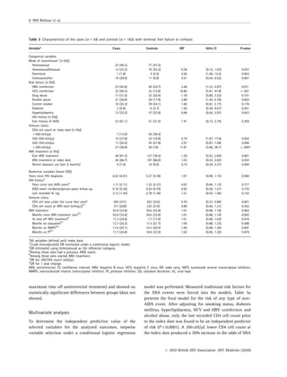 maximum time off antiretroviral treatment) and showed no
statistically signiﬁcant differences between groups (data not
shown).
Multivariate analyses
To determine the independent predictive value of the
selected variables for the analysed outcomes, stepwise
variable selection under a conditional logistic regression
model was performed. Measured traditional risk factors for
the SNA events were forced into the models. Table 5a
presents the ﬁnal model for the risk of any type of non-
AIDS event. After adjusting for smoking status, diabetes
mellitus, hyperlipidaemia, HCV and HBV coinfection and
alcohol abuse, only the last recorded CD4 cell count prior
to the index date was found to be an independent predictor
of risk (Po0.0001). A 100 cell/mL lower CD4 cell count at
the index date produced a 30% increase in the odds of SNA
Table 3 Characteristics of the cases (n 5 54) and controls (n 5 162) with terminal liver failure or cirrhosis
Variable* Cases Controls ORz
95% CI P-value
Categorical variables
Mode of transmissionz
[n (%)]
Heterosexual 25 (46.3) 77 (47.5)
Homosexual/bisexual 12 (22.2) 70 (43.2) 0.39 (0.15, 1.03) 0.057
Parenteral 1 (1.9) 4 (2.5) 4.56 (1.66, 12.5) 0.003
Unknown/other 16 (29.6) 11 (6.8) 0.51 (0.04, 6.52) 0.601
Risk factors [n (%)]
HBV coinfection 23 (42.6) 40 (24.7) 2.48 (1.23, 4.97) 0.011
HCV coinfection 32 (59.3) 22 (13.6) 16.60 (5.81, 47.8) o.001
Drug abuse 17 (31.5) 33 (20.4) 1.78 (0.89, 3.52) 0.101
Alcohol abuse 21 (38.9) 29 (17.9) 2.89 (1.45, 5.76) 0.003
Current smoker 18 (33.3) 39 (24.1) 1.60 (0.81, 3.17) 0.176
Diabetes 3 (5.6) 6 (3.7) 1.56 (0.36, 6.67) 0.551
Hyperlipidaemia 12 (22.2) 37 (22.8) 0.96 (0.45, 2.07) 0.923
HIV history [n (%)]
Ever history of AIDS 33 (61.1) 51 (31.5) 1.41 (0.73, 2.74) 0.305
Immune status
CD4 cell count at index date [n (%)]
4500 cells/mL 7 (13.0) 59 (36.4)
350–500 cells/mL 15 (27.8) 32 (19.8) 5.74 (1.87, 17.6) 0.002
200–350 cells/mL 11 (20.4) 45 (27.8) 2.57 (0.87, 7.58) 0.086
o200 cells/mL 21 (38.9) 26 (16) 11.81 (3.66, 38.1) o.0001
ARV treatment [n (%)]
Ever ARV treatment 44 (81.5) 127 (78.4) 1.26 (0.53, 2.94) 0.601
ARV treatment at index date 36 (66.7) 107 (66.0) 1.03 (0.53, 2.02) 0.932
Recent abacavir use (last 6 months) 4 (7.4) 16 (9.9) 0.74 (0.24, 2.27) 0.594
Numerical variables [mean (SD)]
Years since HIV diagnosis 6.52 (4.91) 5.37 (4.38) 1.07 (0.99, 1.15) 0.084
HIV history§
Years since last AIDS event§
1.11 (2.11) 1.23 (2.27) 0.97 (0.84, 1.13) 0.717
AIDS event incidence/person-years follow-up 0.16 (0.39) 0.20 (0.79) 0.92 (0.56, 1.51) 0.735
Last recorded VL log 3.12 (1.44) 2.78 (1.26) 1.21 (0.93, 1.56) 0.152
Immune status
CD4 cell area under the curve (last year)1
300 (231) 422 (232) 0.70 (0.57, 0.86) 0.001
CD4 cell count at ARV start (cells/mL)z1
211 (209) 235 (210) 0.89 (0.65, 1.21) 0.452
ARV treatment 42.8 (33.6) 39.0 (33.8) 1.01 (0.86, 1.18) 0.902
Months since ARV treatment startz2
42.8 (33.6) 39.0 (33.8) 1.01 (0.86, 1.18) 0.902
% time off ARV treatmentz
11.3 (24.9) 7.7 (17.6) 1.01 (0.99, 1.02) 0.419
Months on stavudinez2
13.7 (24.3) 11.5 (21.7) 1.05 (0.88, 1.23) 0.588
Months on NNRTIz2
17.4 (25.1) 14.3 (20.0) 1.06 (0.86, 1.30) 0.607
Months on PIz2
17.7 (24.8) 16.9 (23.9) 1.02 (0.85, 1.20) 0.879
*All variables deﬁned until index date.
w
Crude (nonadjusted) OR estimated under a conditional logistic model.
z
OR estimated using heterosexual as the reference category.
§
Among those who had a previous AIDS event.
z
Among those who started ARV treatment.
1
OR for 100 CD4 count cells/mL.
2
OR for 1 year change.
ARV, antiretroviral; CI, conﬁdence interval; HBV, hepatitis B virus; HCV, hepatitis C virus; OR, odds ratio; NRTI, nucleoside reverse transcriptase inhibitor;
NNRTI, nonnucleoside reverse transcriptase inhibitor; PI, protease inhibitor; SD, standard deviation; VL, viral load
6 WH Belloso et al.
r 2010 British HIV Association HIV Medicine (2010)
 