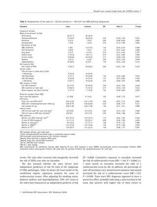 events. The only other covariate that marginally increased
the risk of SNAs was time on stavudine.
We also assessed whether the same factors were
independent predictors of risk for each of the subgroups
of SNA pathologies. Table 5b shows the ﬁnal model of the
conditional logistic regression analysis for cases of
cardiovascular events. After adjusting for smoking status,
diabetes mellitus and hyperlipidaemia, CD4 cell count at
the index date remained as an independent predictor of risk
(P 5 0.006). Cumulative exposure to stavudine increased
the risk of cardiovascular events (OR 5 1.04, P 5 0.006); i.e.
1 more month on stavudine increased the odds of a
cardiovascular event by 4%. In addition, the percentage of
time off treatment once antiretroviral treatment had started
increased the risk of a cardiovascular event (OR 5 1.02,
P 5 0.049). Years since HIV diagnosis appeared to have a
protective effect, probably indicating a selection bias in the
sense that patients with higher risk of these events or
Table 4 Characteristics of the cases (n 5 35) and controls (n 5 105) with non-AIDS-deﬁning malignancies
Variables* Cases Controls ORw
95% CI P-value
Categorical variables
Mode of transmissionz
[n (%)]
Heterosexual 20 (57.1) 49 (46.7)
Homosexual/bisexual 12 (34.3) 46 (43.8) 0.59 (0.24, 1.43) 0.242
Parenteral 2 (5.7) 7 (6.7) 0.82 (0.08, 8.05) 0.863
Unknown/other 1 (2.9) 3 (2.9) 0.70 (0.14, 3.49) 0.665
Risk factors [n (%)]
HBV coinfection 7 (20) 15 (14.3) 1.55 (0.55, 4.37) 0.408
HCV coinfection 3 (8.6) 7 (6.7) 1.34 (0.31, 5.85) 0.696
Drug abuse 2 (5.7) 8 (7.6) 0.74 (0.15, 3.63) 0.707
Alcohol abuse 5 (14.3) 18 (17.1) 0.75 (0.21, 2.60) 0.648
Current smoker 8 (22.9) 29 (27.6) 0.77 (0.30, 1.93) 0.575
Diabetes 2 (5.7) 3 (2.9) 2.00 (0.33, 11.9) 0.448
Hyperlipidaemia 10 (28.6) 22 (21) 1.46 (0.63, 3.35) 0.373
HIV history [n (%)]
Ever history of AIDS 9 (25.7) 38 (36.2) 0.60 (0.25, 1.43) 0.252
Immune status
CD4 cell count at index date [n (%)]
4500 cells/mL 8 (22.9) 34 (32.4)
350–500 cells/mL 6 (17.1) 25 (23.8) 1.05 (0.30, 3.68) 0.934
200–350 cells/mL 8 (22.9) 22 (21.0) 1.57 (0.51, 4.82) 0.436
o200 cells/mL 13 (37.1) 24 (22.9) 2.54 (0.84, 7.67) 0.098
ARV treatment [n (%)]
Ever ARV treatment 25 (71.4) 85 (81.0) 0.60 (0.25, 1.43) 0.249
ARV treatment at index date 23 (65.7) 75 (71.4) 0.77 (0.34, 1.74) 0.523
Recent abacavir use (last 6 months) 6 (17.1) 11 (10.5) 1.83 (0.59, 5.65) 0.292
Numerical variables [mean (SD)]
Years since HIV diagnosis 5.7 (4.8) 5.1 (4.2) 1.03 (0.94, 1.13) 0.477
HIV history
Years since last AIDS event§
0.92 (2.22) 0.97 (1.79) 0.99 (0.81, 1.21) 0.897
AIDS event incidence/person-years follow-up 0.09 (0.19) 0.29 (0.83) 0.39 (0.08, 1.71) 0.212
Last recorded VL log 2.89 (1.38) 2.94 (1.29) 1.00 (0.71, 1.41) 0.998
Immune status
CD4 cell area under the curve (last year)1
325 (255) 414 (272) 0.86 (0.72, 1.02) 0.086
CD4 cell count at ARV start (cells/mL)z1
206 (91) 222 (175) 0.85 (0.48, 1.48) 0.563
ARV treatment
Months since ARV treatment startz2
39.3 (41.4) 37.4 (33.7) 1.10 (0.92, 1.32) 0.294
% time off ARV treatmentz
4.1 (11.3) 6.6 (20.1) 0.99 (0.96, 1.02) 0.555
Months on stavudinez2
9.6 (18.3) 9.7 (17.7) 1.00 (0.76, 1.31) 0.989
Months on NNRTIz2
12.2 (21.6) 14.2 (19.6) 1.02 (0.75, 1.38) 0.926
Months on PIz2
15.0 (24.7) 14.1 (22.5) 1.09 (0.86, 1.37) 0.487
*All variables deﬁned until index date.
w
Crude (nonadjusted) OR estimated under a conditional logistic model.
z
OR estimated using heterosexual as the reference category.
§
Among those who had a previous AIDS event.
z
Among those who started ARV treatment.
1
OR for 100 CD4 count cells/mL.
2
OR for 1 year change.
ARV, antiretroviral; CI, conﬁdence interval; HBV, hepatitis B virus; HCV, hepatitis C virus; NNRTI, nonnucleoside reverse transcriptase inhibitor; NRTI,
nucleoside reverse transcriptase inhibitor; OR, odds ratio; PI, protease inhibitor; SD, standard deviation; VL, viral load.
Nested case–control study from the LATINA cohort 7
r 2010 British HIV Association HIV Medicine (2010)
 