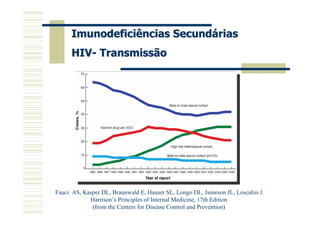 Imunodeficiências Secundárias
      HIV- Transmissão




Fauci AS, Kasper DL, Braunwald E, Hauser SL, Longo DL, Jameson JL, Loscalzo J
            Harrison’s Principles of Internal Medicine, 17th Edition
             (from the Centers for Disease Control and Prevention)
 