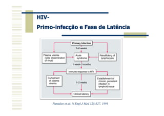 HIV-
Primo-infecção e Fase de Latência




       Pantaleo et al: N Engl J Med 328:327, 1993
 