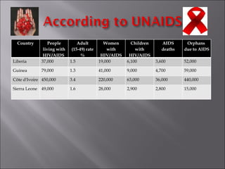 Country People living with HIV/AIDS  Adult (15-49) rate % Women with HIV/AIDS Children with HIV/AIDS AIDS deaths Orphans  due to AIDS Liberia 37,000 1.5 19,000 6,100 3,600 52,000 Guinea 79,000 1.3 41,000 9,000 4,700 59,000 Côte d'Ivoire 450,000 3.4 220,000 63,000 36,000 440,000 Sierra Leone  49,000 1.6 28,000 2,900 2,800 15,000 