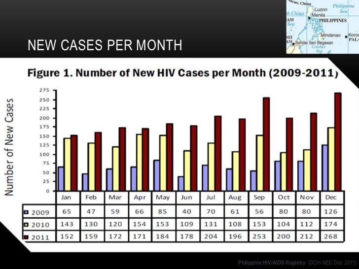 Hiv statistics philippines