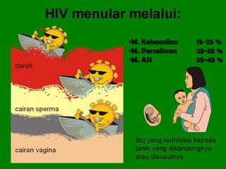 •M. Kehamilan    15-25 %
                             •M. Persalinan   25-35 %
                             •M. ASI          35-45 %




3/3/2013   AIDS, Sex, and Teens                  12
 